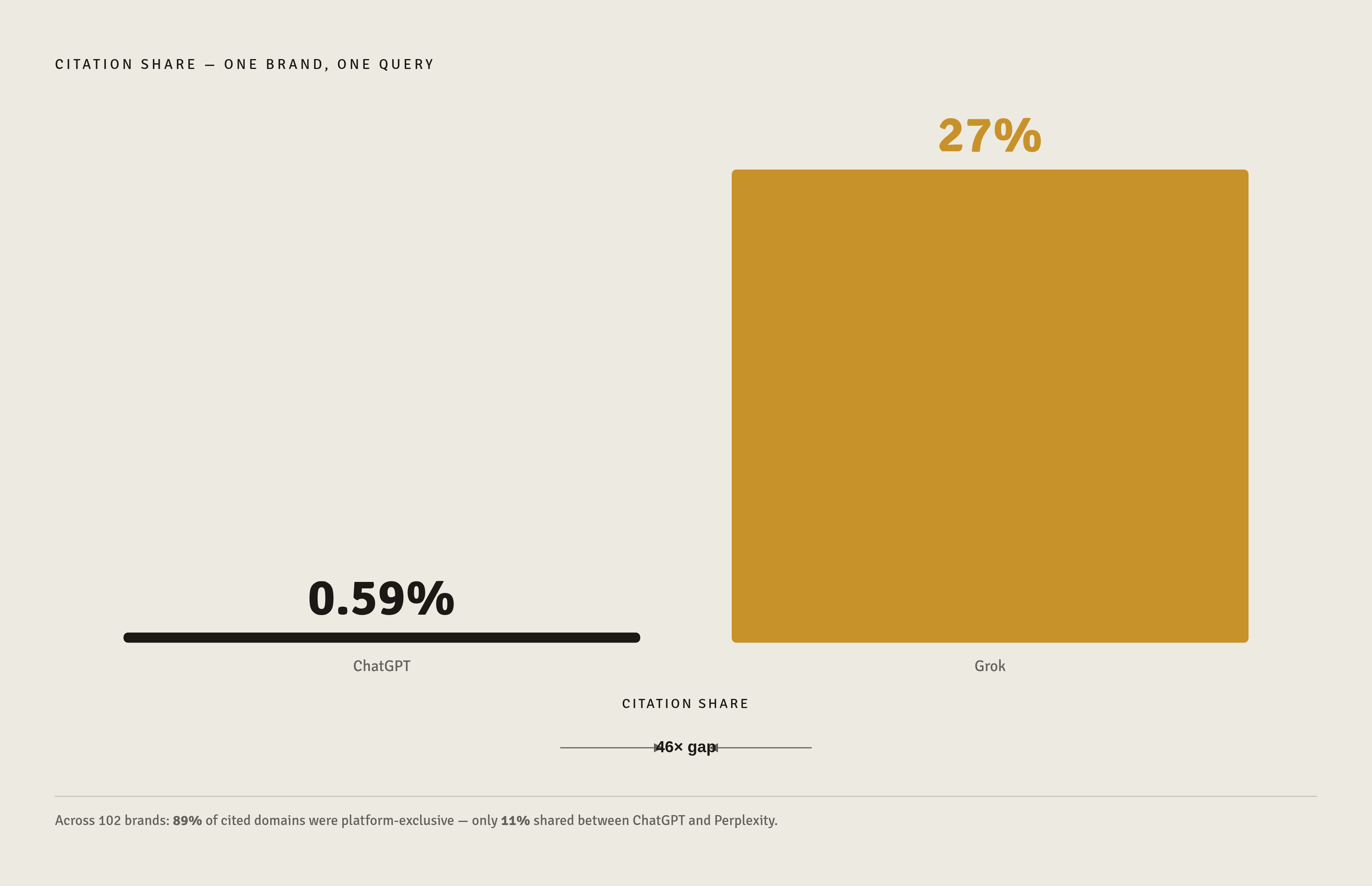 Diagram: AI Citation Gap: 0.59% vs. 27% on the Same Brand Query. Visualizes: Show the citation-share disparity a single brand receives from two AI platforms answering nearly identical queries: 0.59% citation share from ChatGPT versus 27% from Grok…