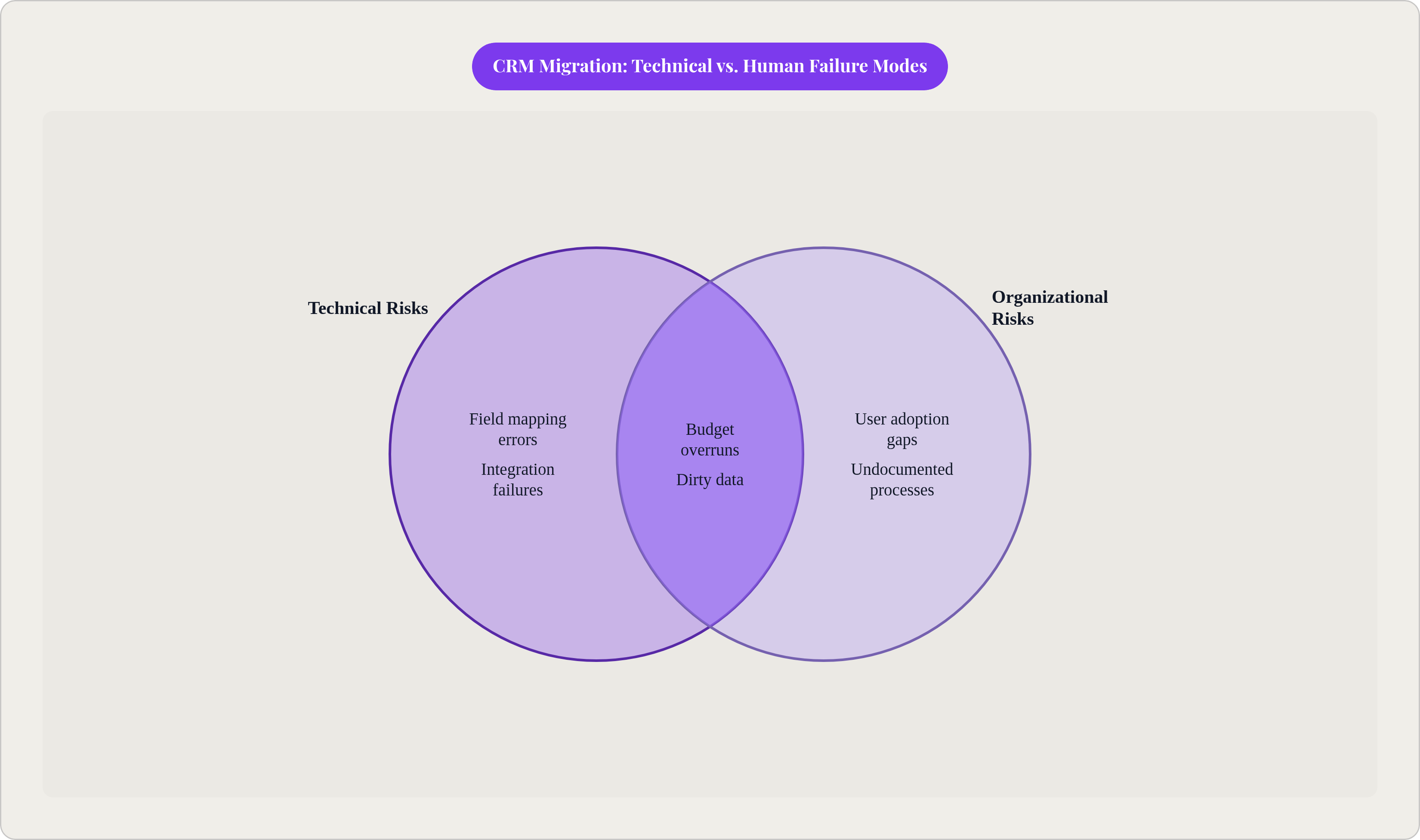 Venn diagram: CRM Migration: Technical vs. Human Failure Modes. Compares Technical Risks and Organizational Risks; overlap: Shared Failure Drivers.