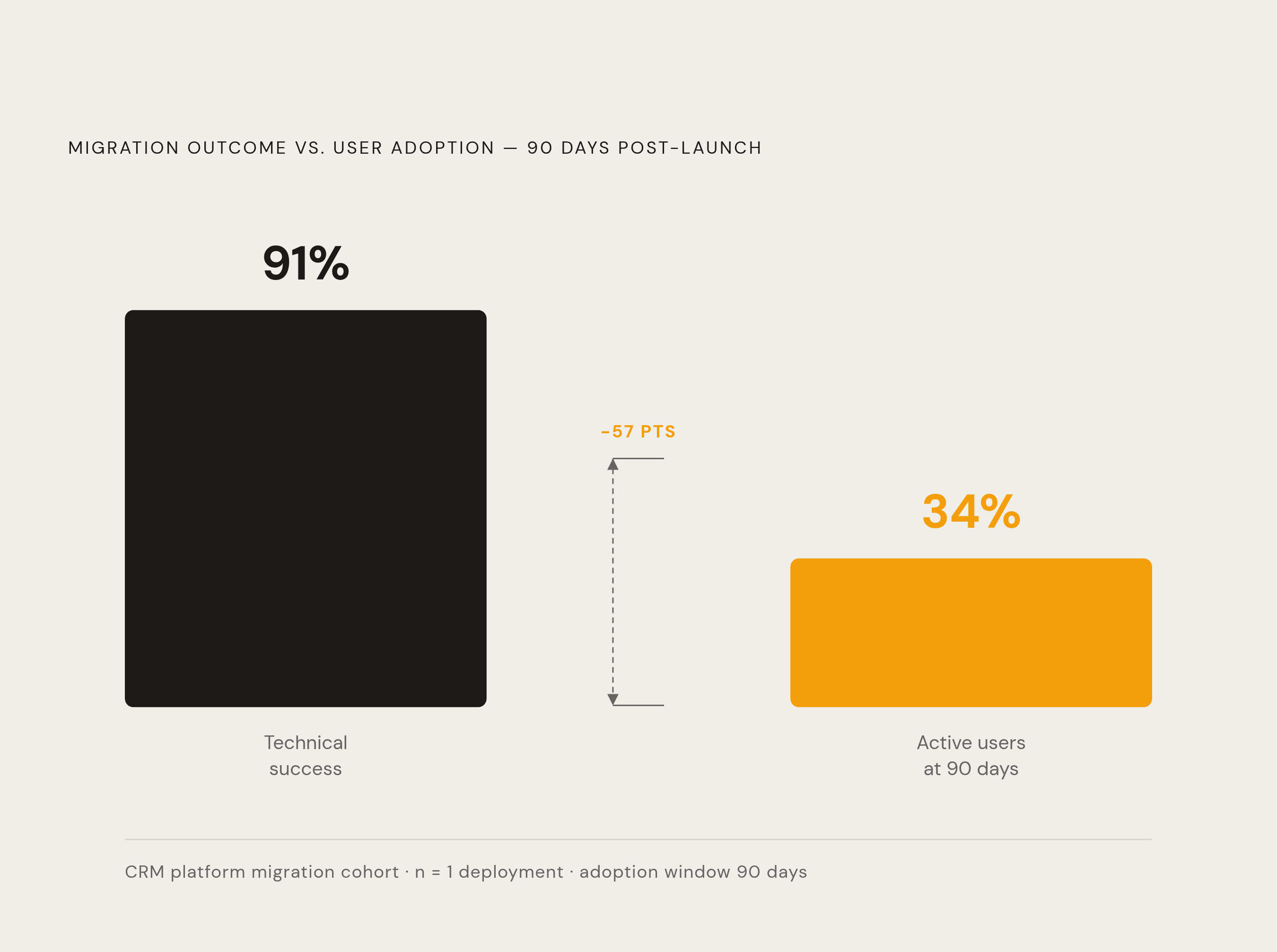 Diagram: Migration Success Collapses Between Technical and Human Outcomes. Visualizes: Show the dramatic gap between technical migration success and actual user adoption.