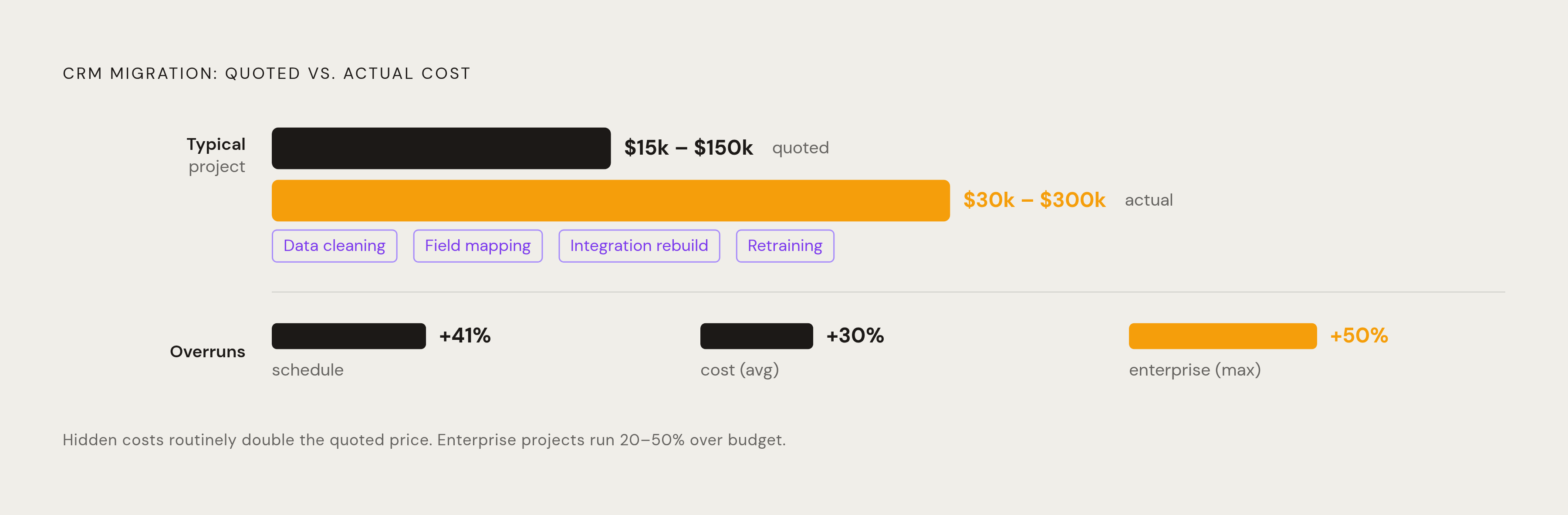 Diagram: The Hidden Cost Multiplier in CRM Migration Budgets. Visualizes: Visualize how the sticker price of a CRM migration balloons once hidden costs are included.