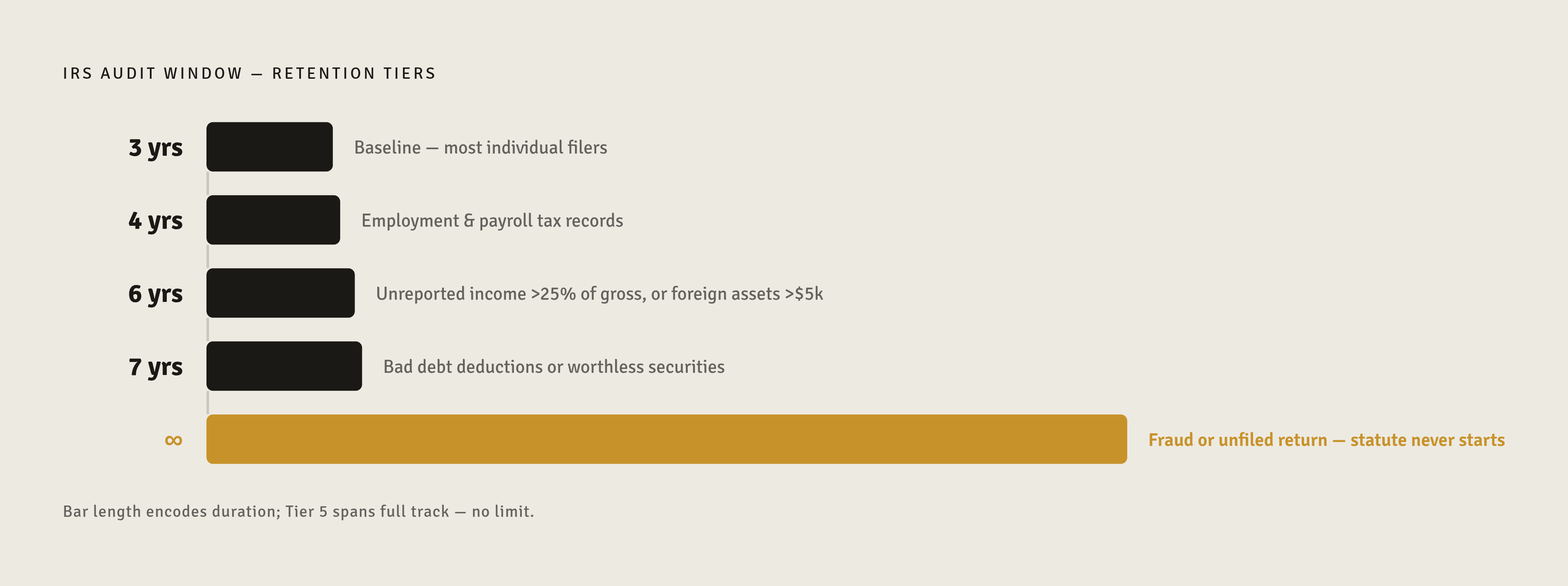 Diagram: The Five Tax Record Retention Tiers. Visualizes: Show five ranked retention tiers as a vertical stepped or ladder diagram, each step labeling the duration and the specific trigger that activates it: Tier 1 — 3 years (baseline, most…