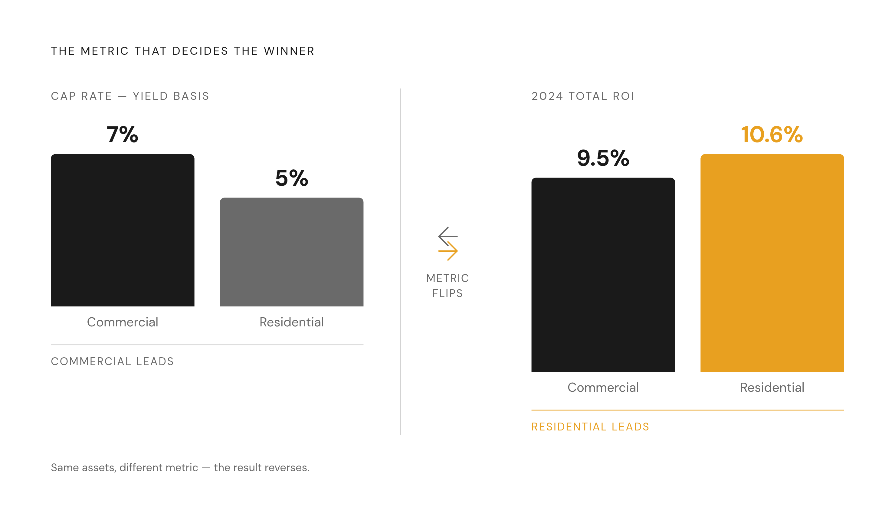 Diagram: Yield vs. Total Return: The Gap That Changes the Winner. Visualizes: Visualize the contrast between two ways of measuring returns across the same two asset classes, showing how the 'winner' flips depending on which metric you use.