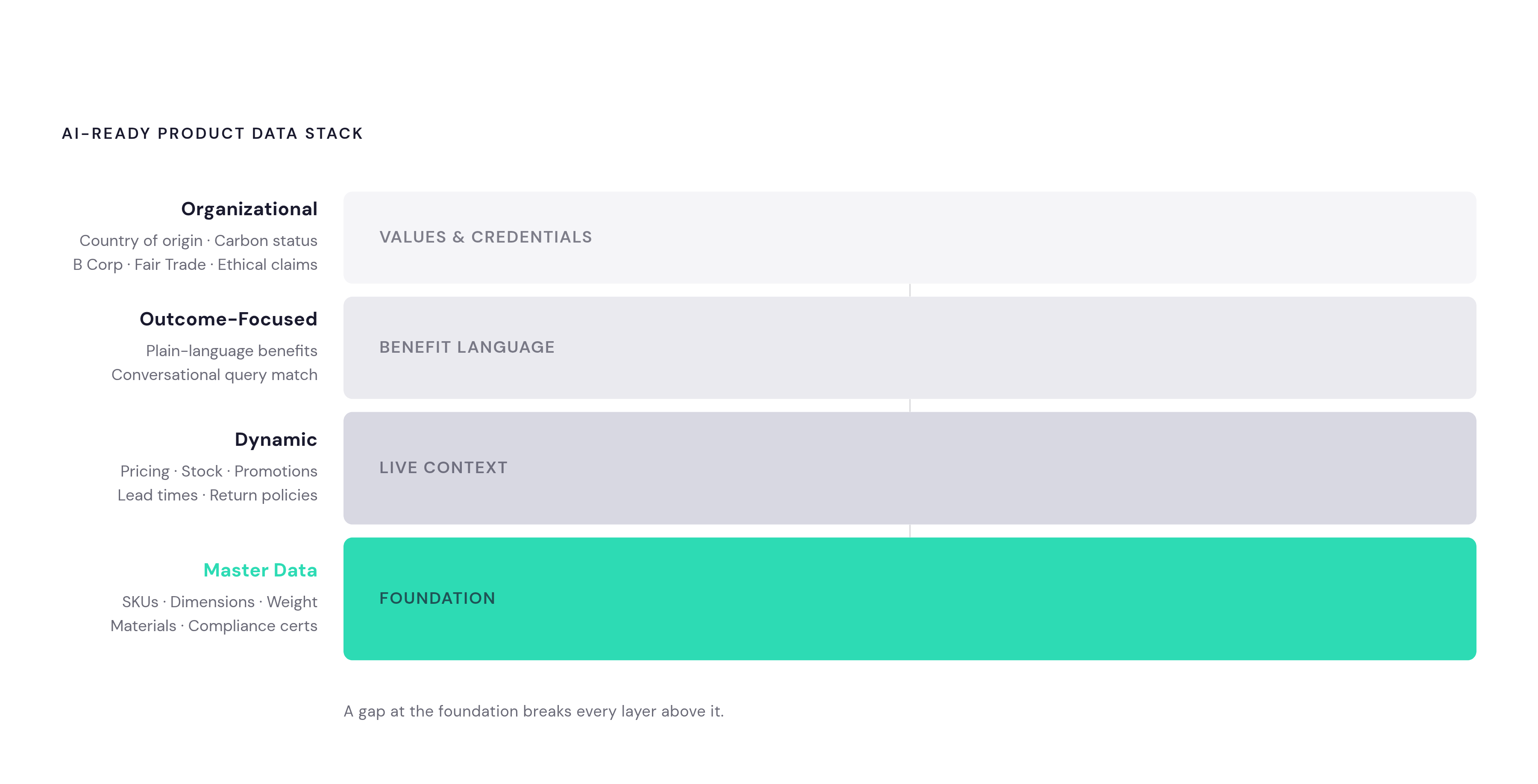 Diagram: The Four Layers of AI-Ready Product Data. Visualizes: Visualize a four-layer stack showing how AI-ready product data builds from foundation to top, as described in the commercetools framework.