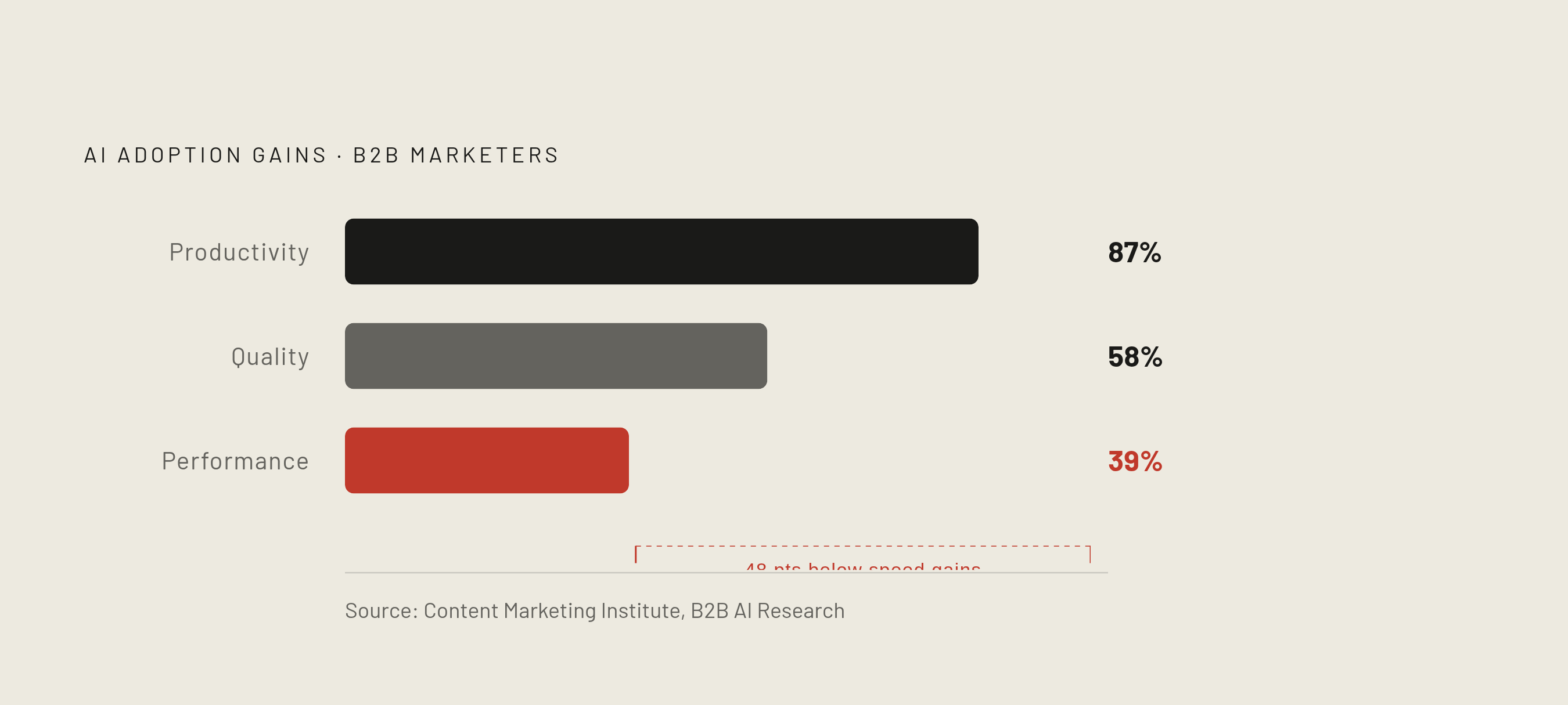 Diagram: Speed vs. Quality vs. Performance: The AI Content Gap. Visualizes: Visualize the declining cascade between three metrics from Content Marketing Institute research on B2B marketers using AI: 87% report better productivity, 58% say quality…