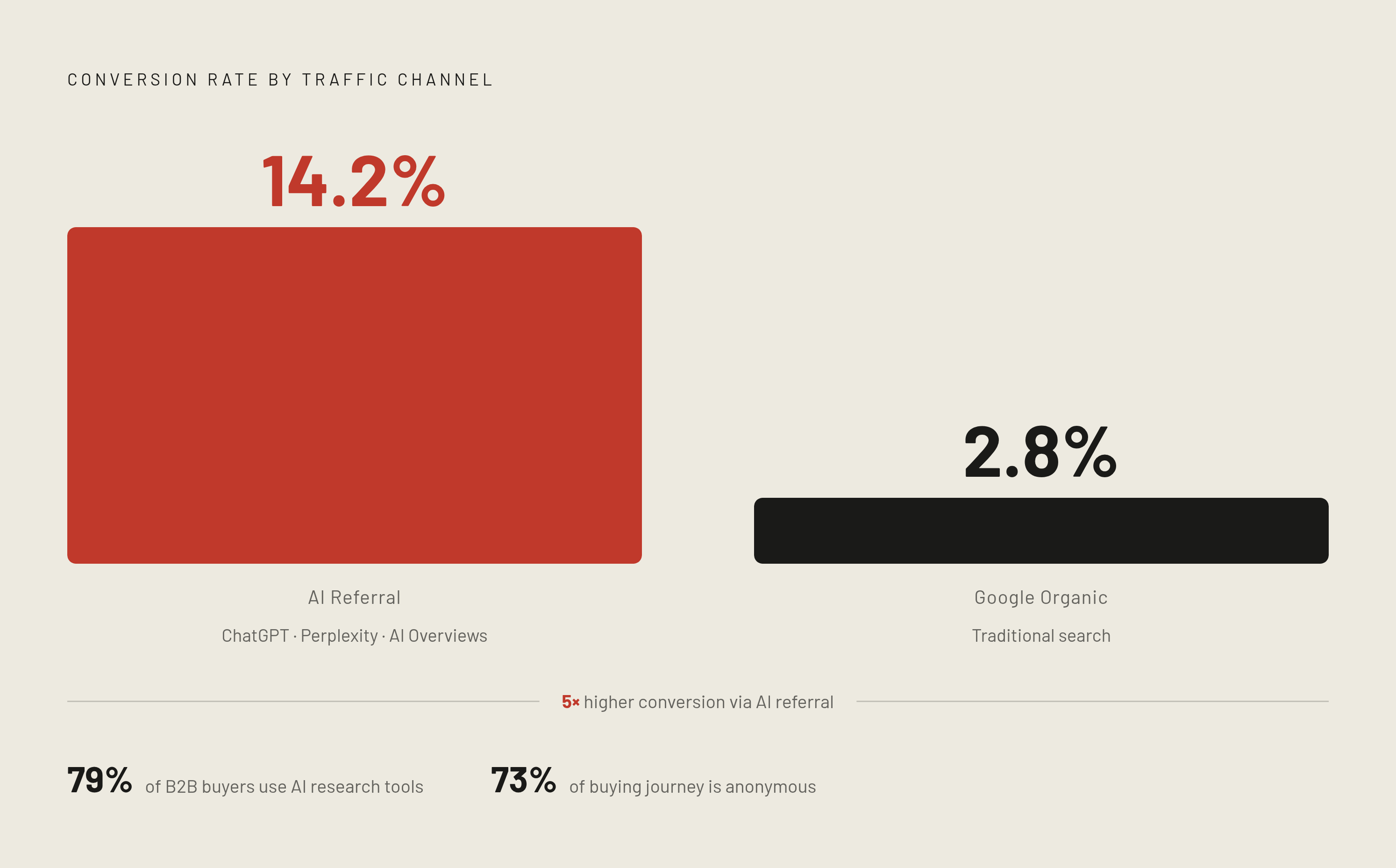 Diagram: Where B2B Buyers Go Before They Talk to Anyone. Visualizes: Show the contrast between two traffic channels: AI referral traffic converts at 14.2% versus traditional Google organic search at 2.8% — roughly a 5x difference.