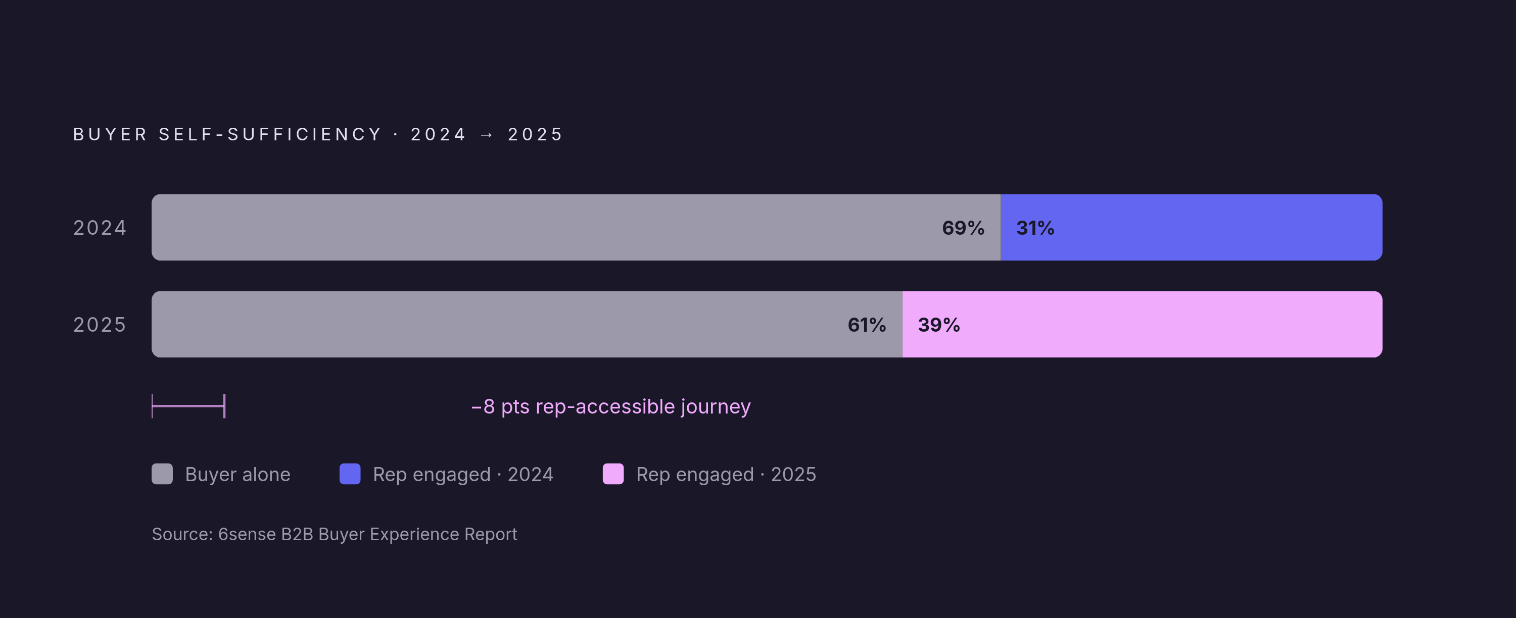 Diagram: The Shrinking Rep Window: How Far Buyers Get Before Talking to Sales. Visualizes: Show the shift in buyer self-sufficiency between 2024 and 2025: buyers previously engaged a sales rep at 69% through their buying journey; by the time of the…