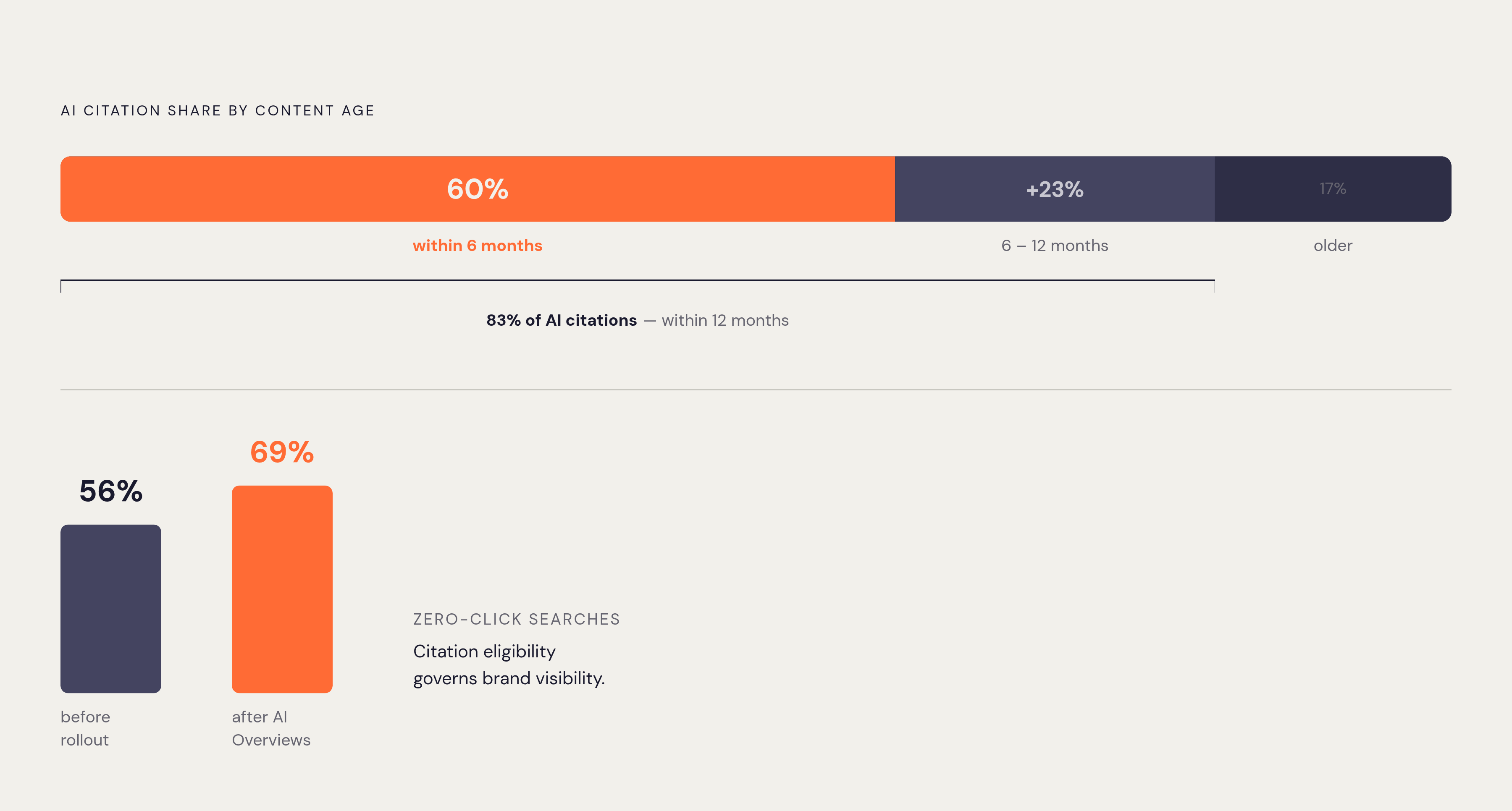 Diagram: The Freshness Window for AI Citations. Visualizes: Visualize two thresholds of content freshness against AI citation rates, using the verbatim data from the article: 83% of AI citations for commercial and evaluation-stage queries came from…