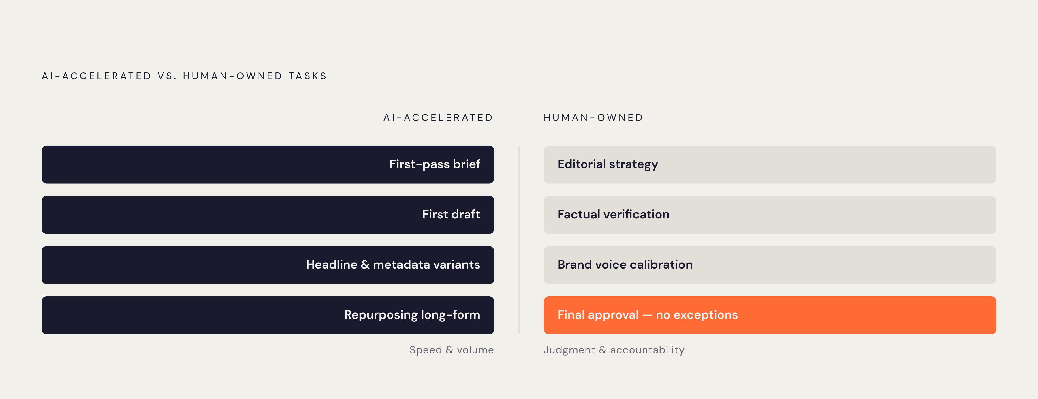 Diagram: Where AI Fits in a Structured Content Workflow. Visualizes: Visualize the four specific tasks where AI accelerates a lean content team, contrasted against the four tasks that must stay human-owned.