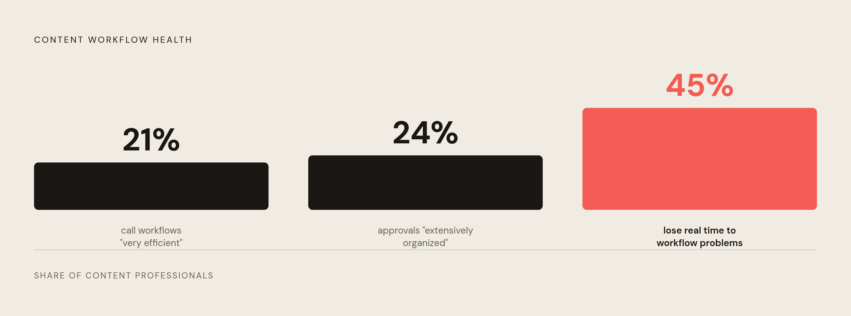 Diagram: The Workflow Efficiency Gap: Where Most Teams Actually Stand. Visualizes: Visualize three stark statistics that together expose how broken most content workflows are: only 21% of content professionals call their workflows 'very efficient,'…