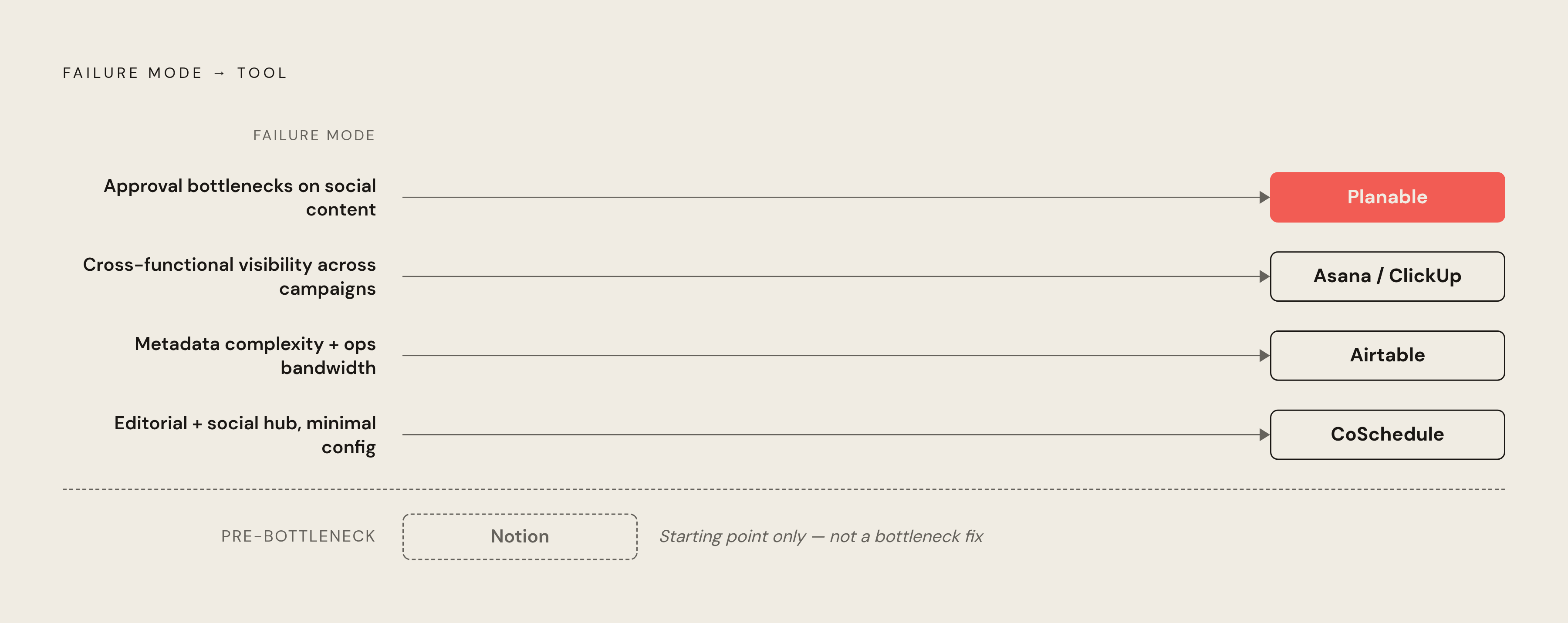 Diagram: Match Your Failure Mode to the Right Tool Category. Visualizes: Show a decision flow mapping four specific team failure modes to the tool that addresses each most directly: approval bottlenecks on social content → Planable…