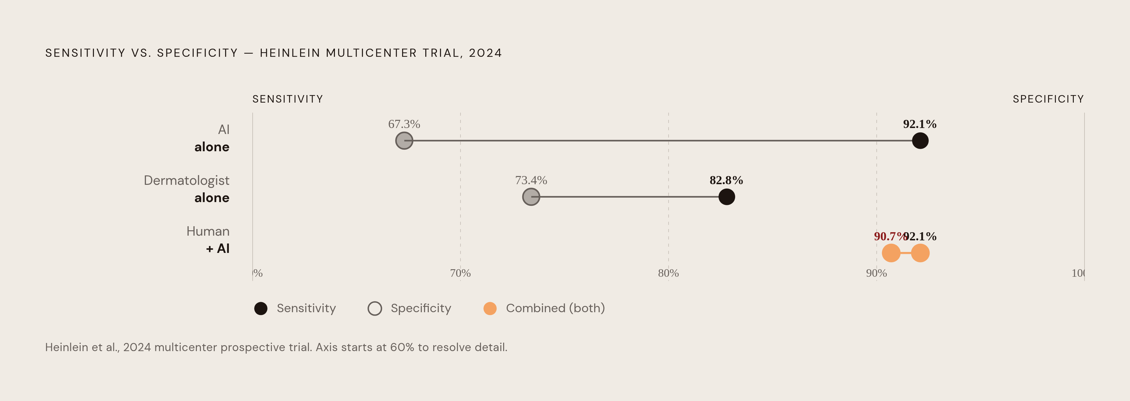 Diagram: AI + Clinician Outperforms Either Alone. Visualizes: Visualize the sensitivity/specificity tradeoff from the 2024 Heinlein multicenter prospective trial as a paired comparison across three conditions: AI alone (sensitivity 92.1%…