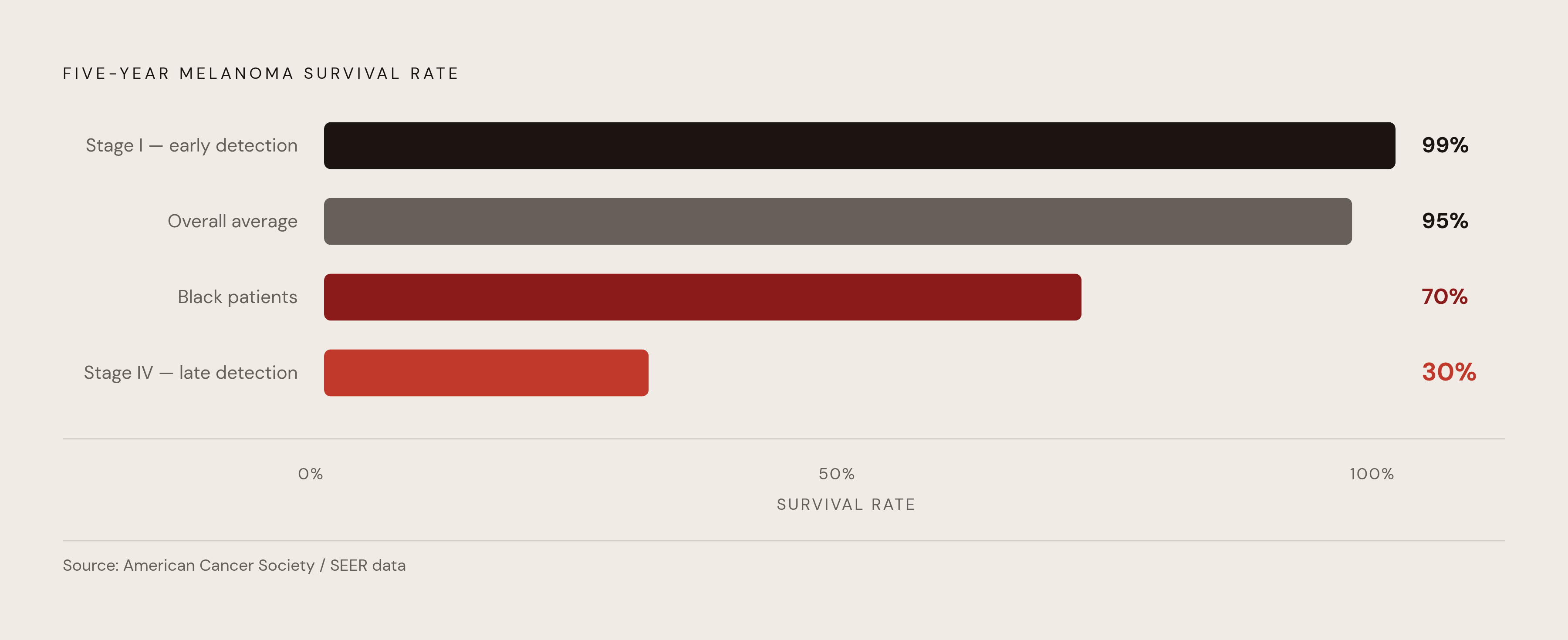 Diagram: Stage at Diagnosis Drives Survival: The Gap That AI Is Targeting. Visualizes: Show the stark contrast in five-year melanoma survival rates by stage/demographic group using a horizontal bar or stepped magnitude chart.