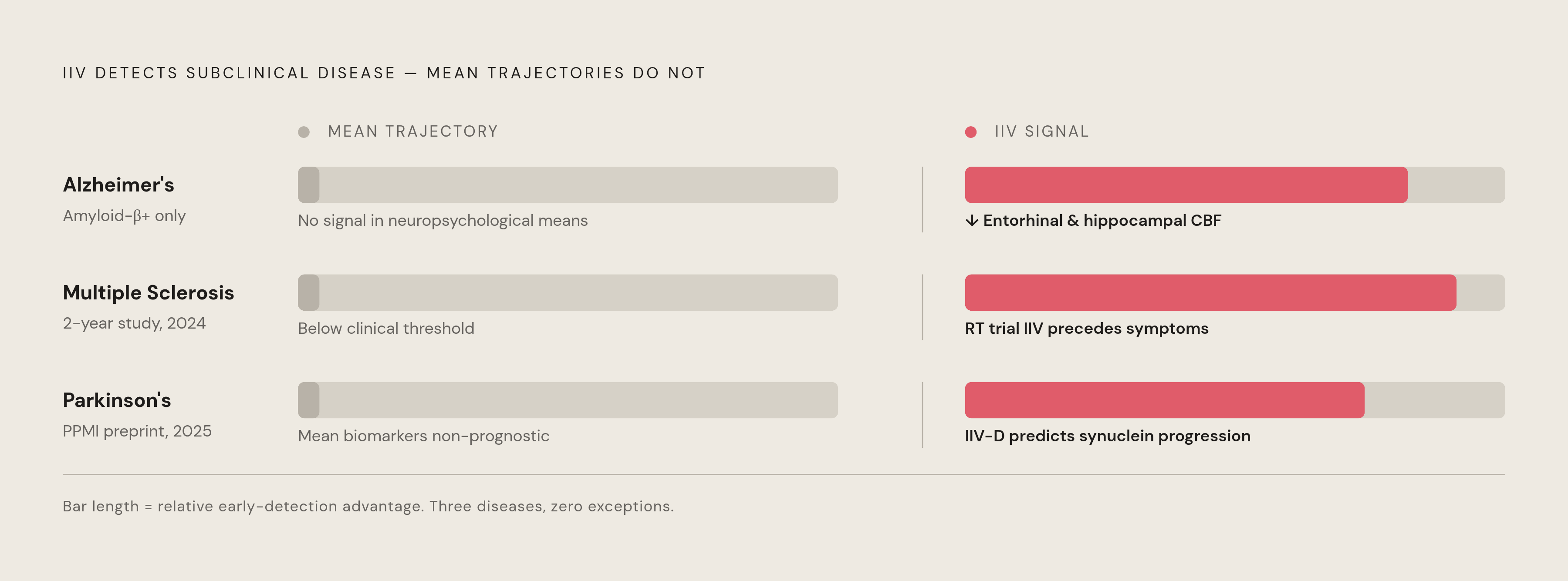 Diagram: IIV Catches What Mean Trajectories Miss: Three Diseases, Same Story. Visualizes: Visualize how intraindividual variability (IIV) detects subclinical disease earlier than mean-level biomarker trends across three conditions: Alzheimer's…