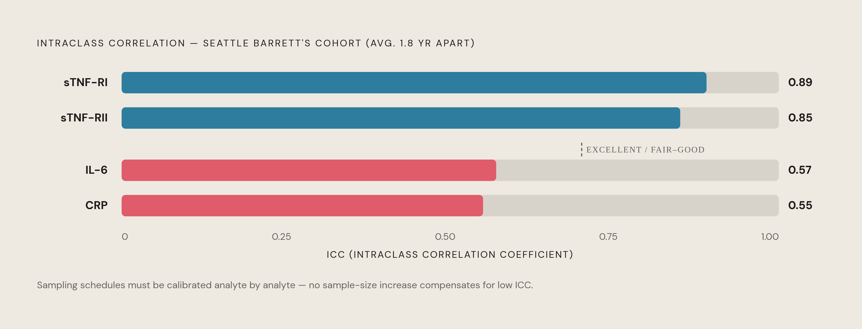 Diagram: Biomarker Reliability Shapes What IIV Can Recover. Visualizes: Show the reliability contrast between four biomarkers measured in the Seattle Barrett's Esophagus cohort (samples collected on average 1.8 years apart): sTNF-RI (ICC 0.89…