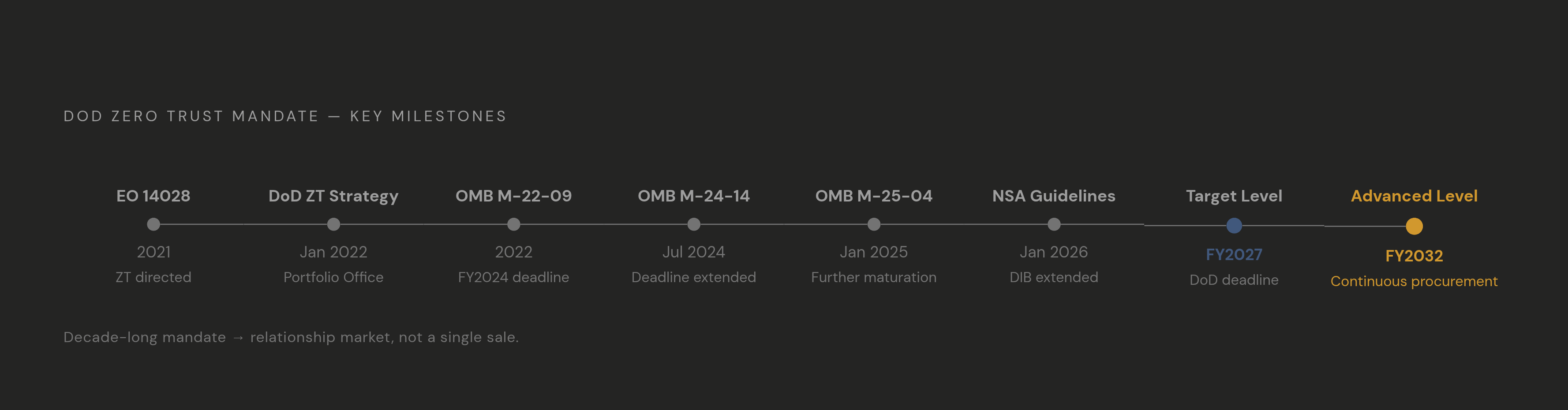 Diagram: DoD Zero Trust Compliance Timeline: Target to Advanced. Visualizes: Show the DoD zero trust mandate as a linear timeline anchored to real milestones and deadlines.