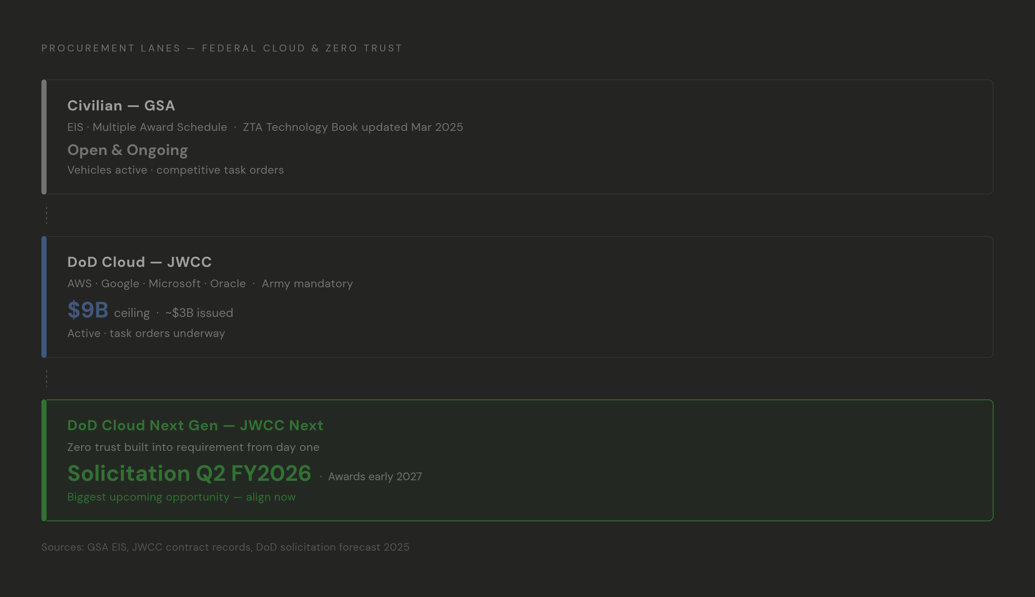 Diagram: Federal Zero Trust Contract Vehicle Map by Buyer Type. Visualizes: Show the three primary procurement lanes as a ranked or tiered structure: (1) Civilian agencies — GSA EIS (ZTA Technology Book updated March 2025) and GSA Multiple Award…