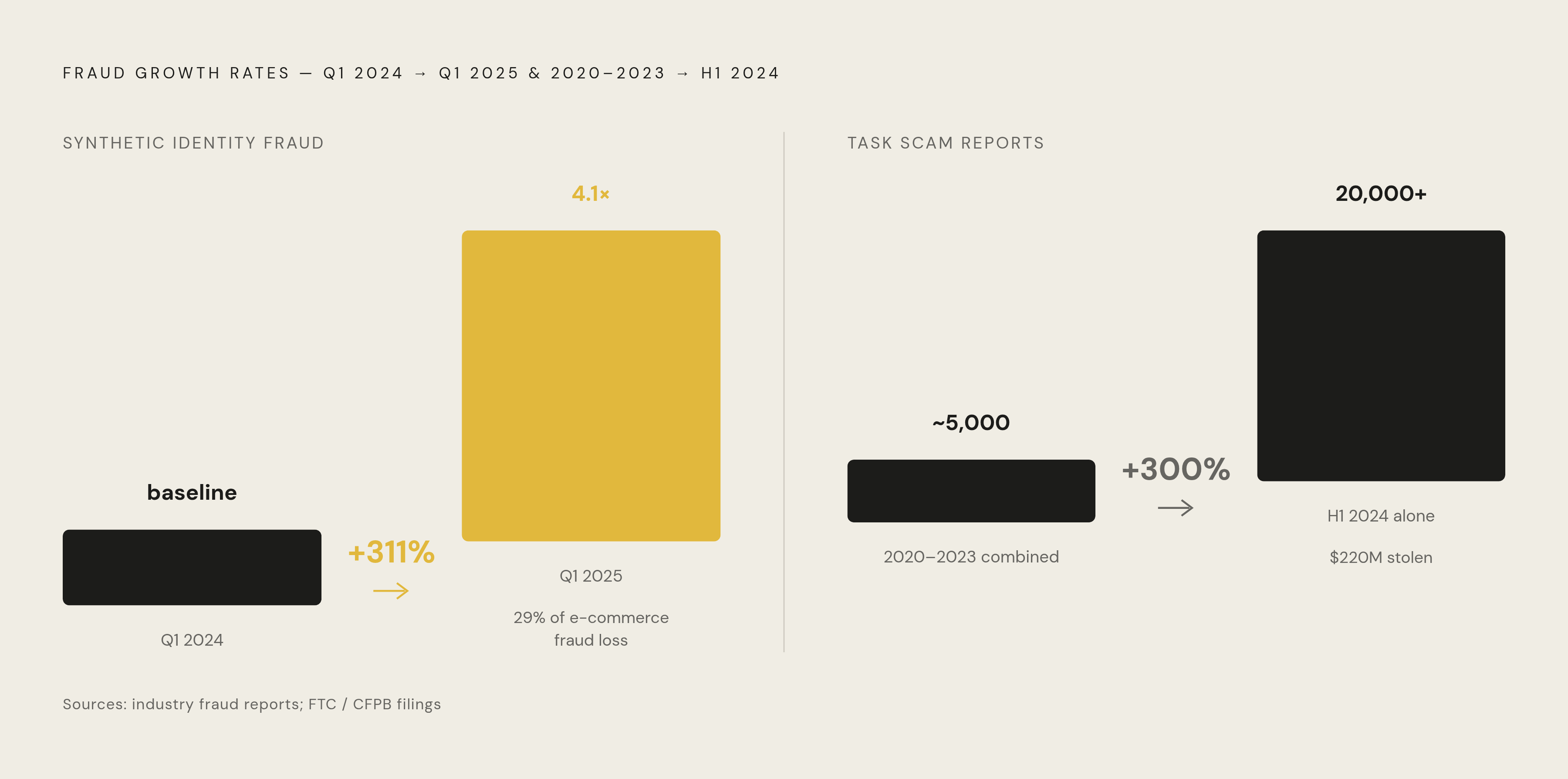 Diagram: Synthetic Identity Fraud and Task Scams: The Steepest Climbs in the Threat Landscape. Visualizes: Visualize the growth rates of two specific fraud types to convey how quickly the threat landscape is shifting.