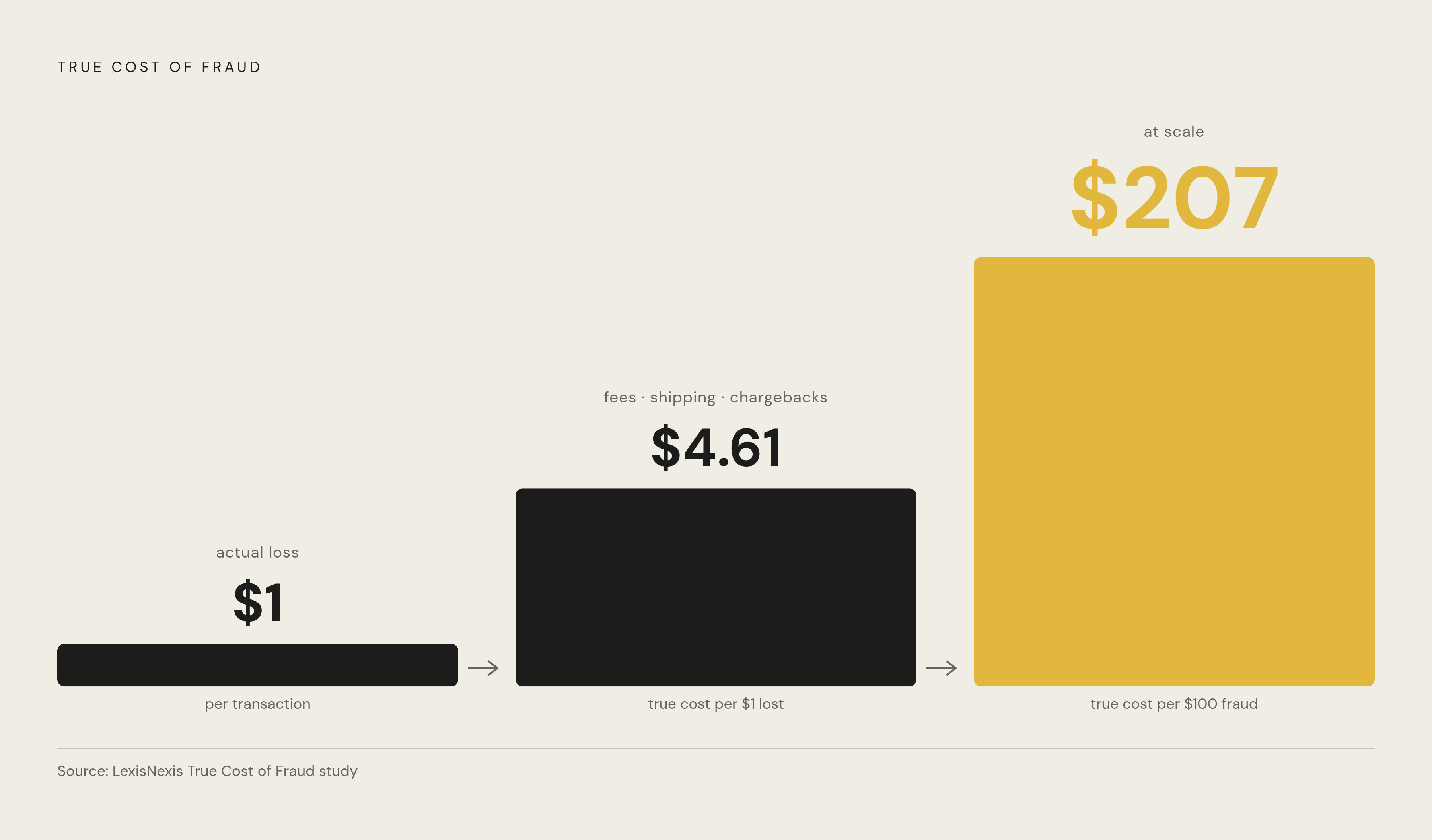 Diagram: The True Cost of Fraud: From $1 Lost to $207 Paid. Visualizes: Visualize the fraud cost multiplier effect described in the article.