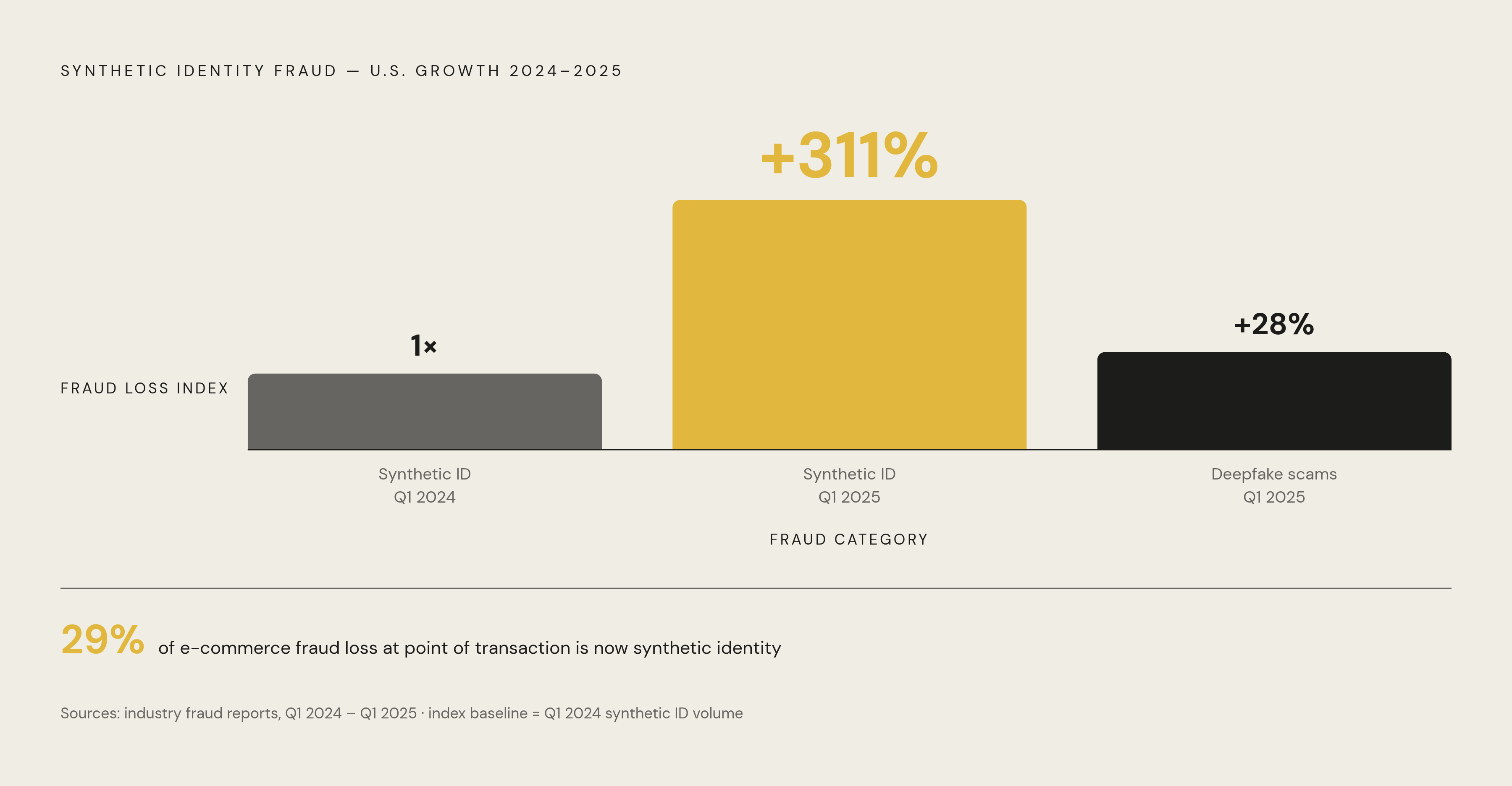 Diagram: Synthetic Identity Fraud: 311% Growth in One Year. Visualizes: Show the explosive growth of synthetic identity fraud in the U.S.