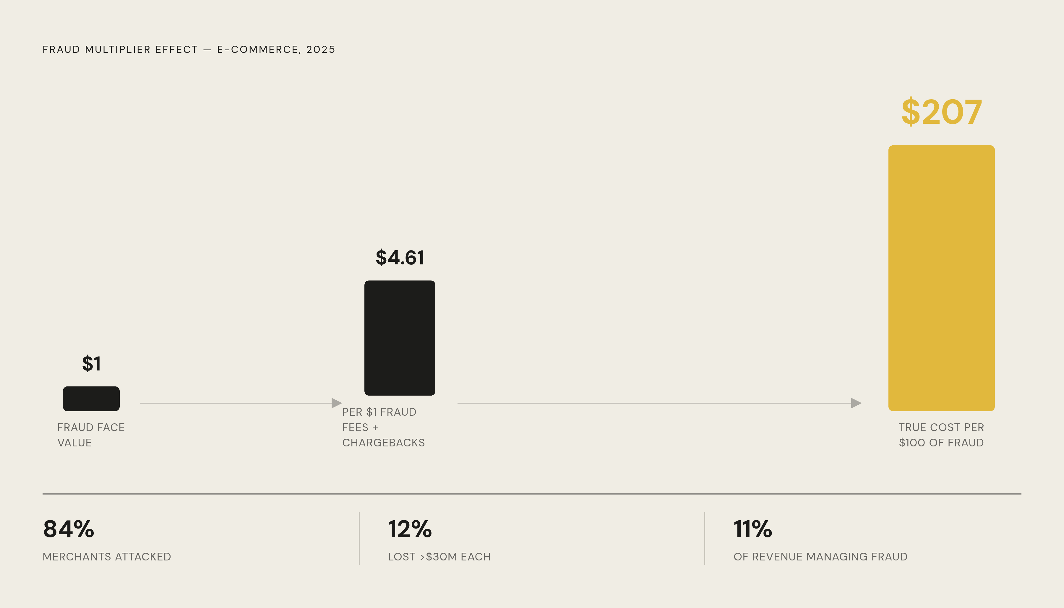 Diagram: The Compounding Cost of Fraud: From $1 Lost to $207 in Real Damage. Visualizes: Visualize the multiplier effect of fraud losses as a stepped magnitude diagram.