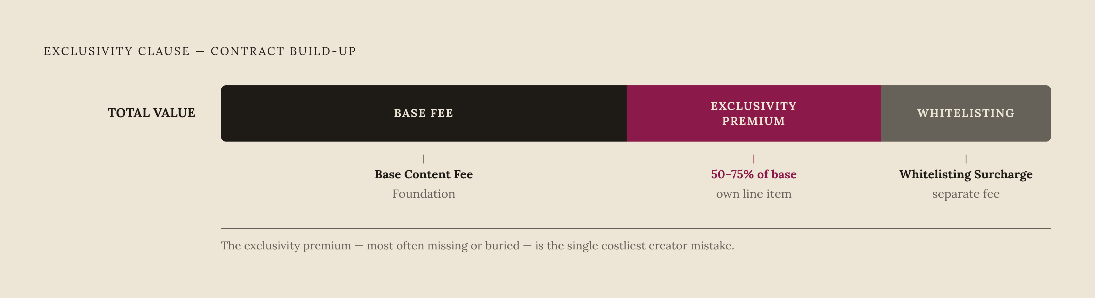 Diagram: Exclusivity Premium: The 50–75% Rule. Visualizes: Visualize the pricing structure of an influencer exclusivity clause as a stacked bar or additive build-up: Base Content Fee (the foundation) + Exclusivity Premium (50–75% of base, a…