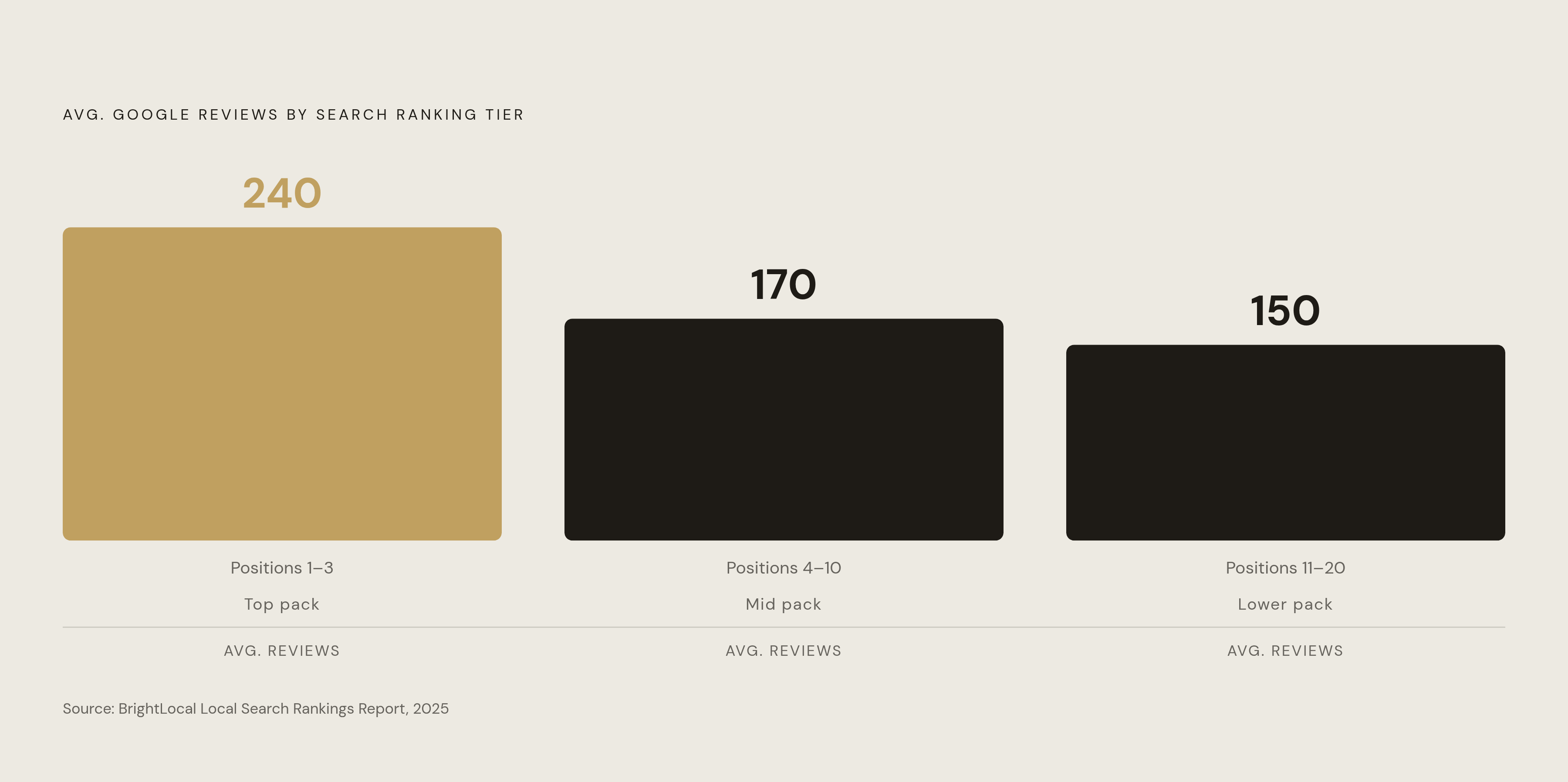 Diagram: Review Volume and Local Ranking Position: The Gradient. Visualizes: Show the relationship between average Google review count and local search ranking position using three data points from BrightLocal's 2025 data: positions 1–3 average 240…