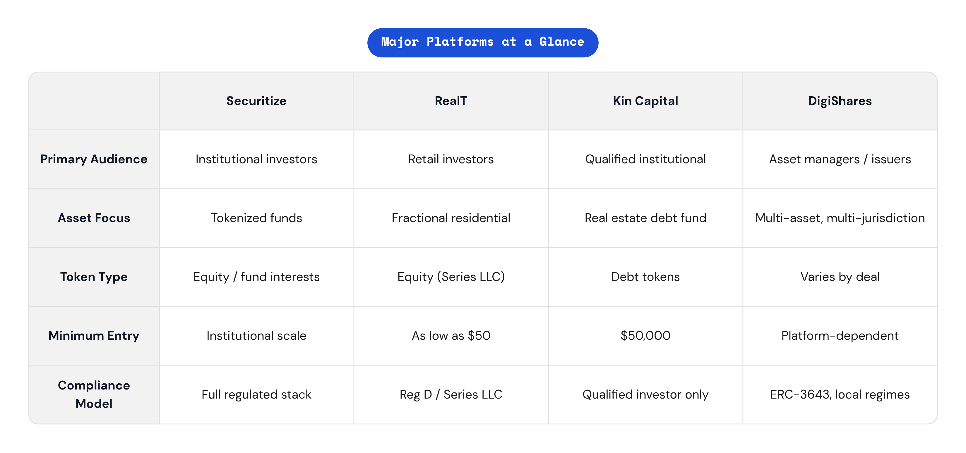 Table: Major Platforms at a Glance. Compares Primary Audience, Asset Focus, Token Type, Minimum Entry, and 1 more by Securitize, RealT, Kin Capital and DigiShares.