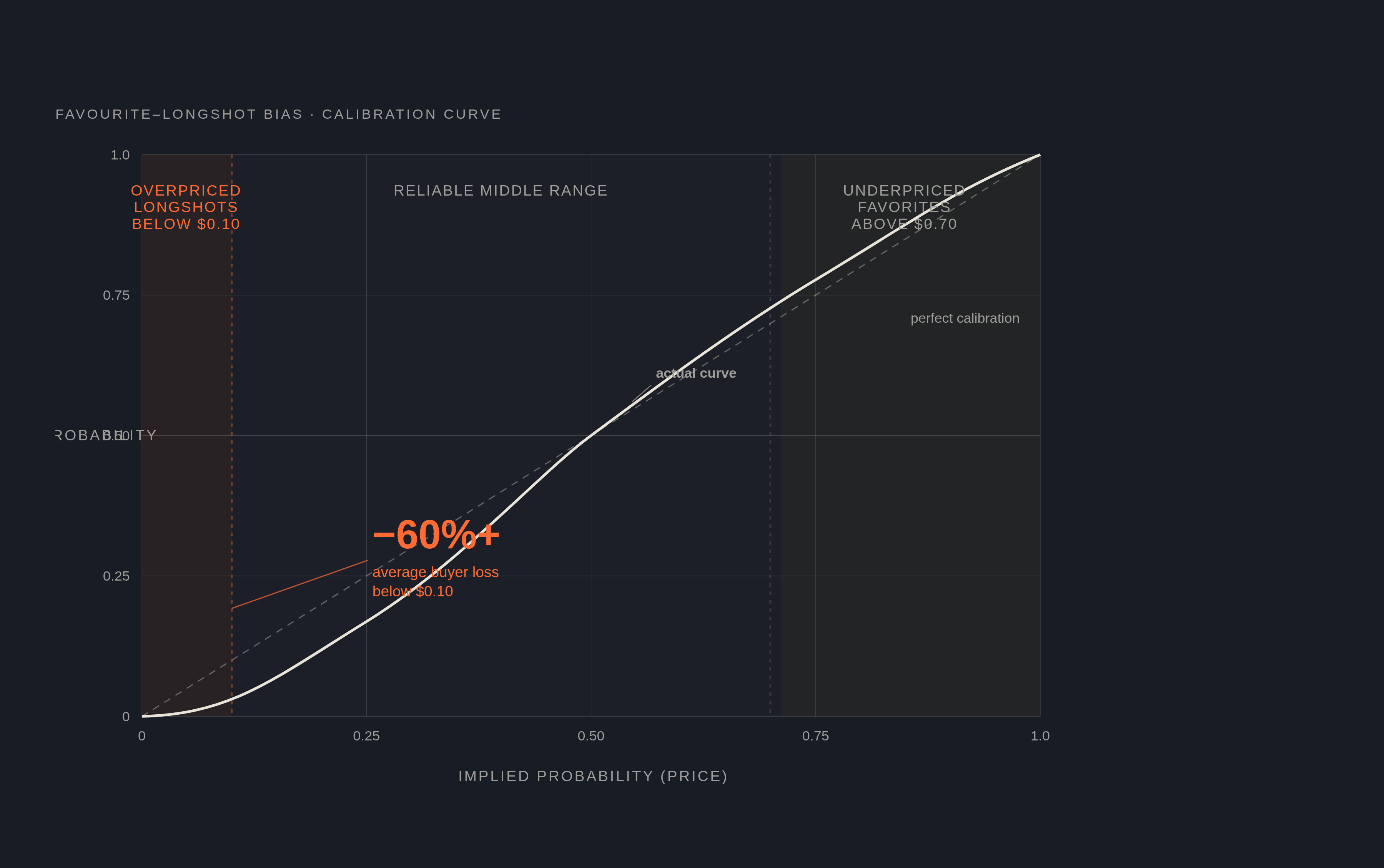Diagram: The Favourite-Longshot Bias: How Prices Drift From Reality at the Extremes. Visualizes: Visualize the favourite-longshot bias as a calibration curve showing how implied probability (x-axis, 0 to 1) diverges from true win probability…