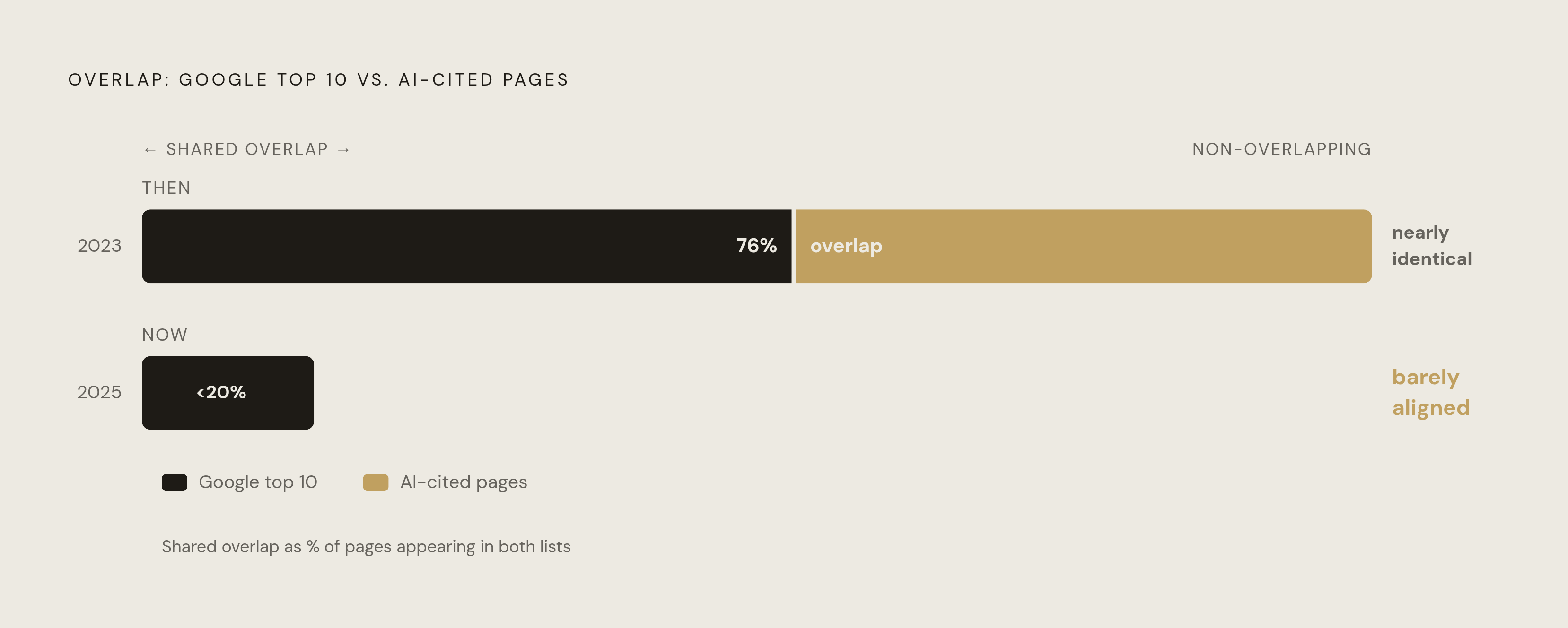 Diagram: Citation-Ranking Decoupling: From 76% Overlap to Under 20%. Visualizes: Show the collapse in overlap between pages ranking in Google's organic top 10 and pages actually cited in AI-generated answers.