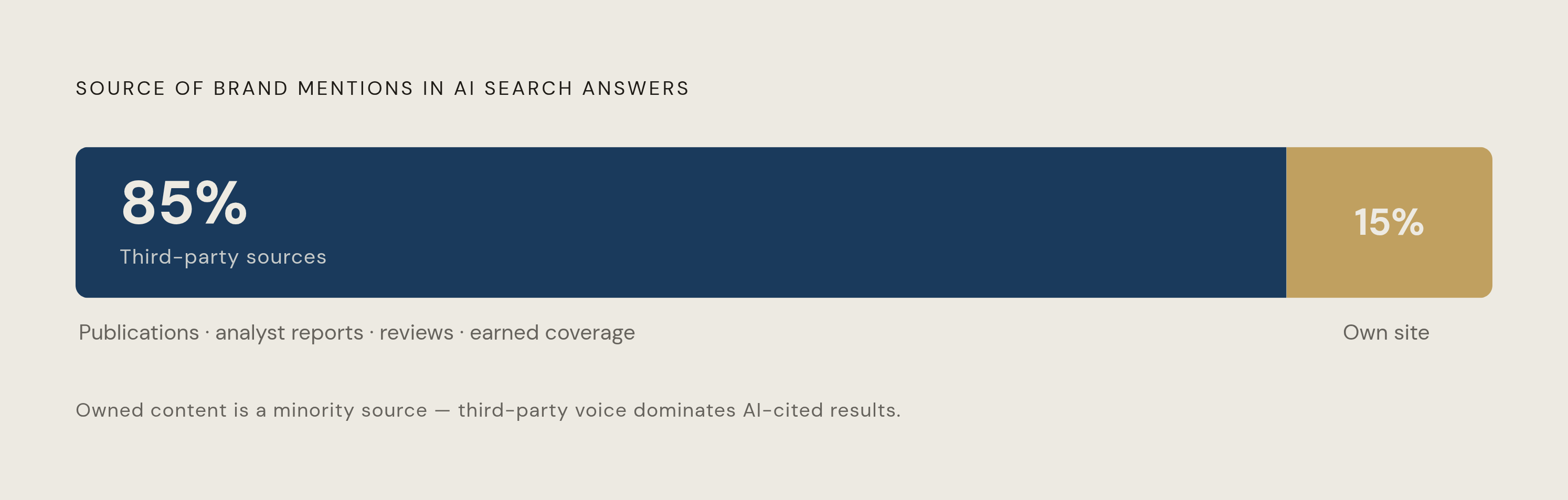Diagram: Where AI Brand Citations Actually Come From. Visualizes: Illustrate the source breakdown of brand mentions inside AI search answers: roughly 85% come from third-party pages (industry publications, analyst reports, customer reviews, earned…