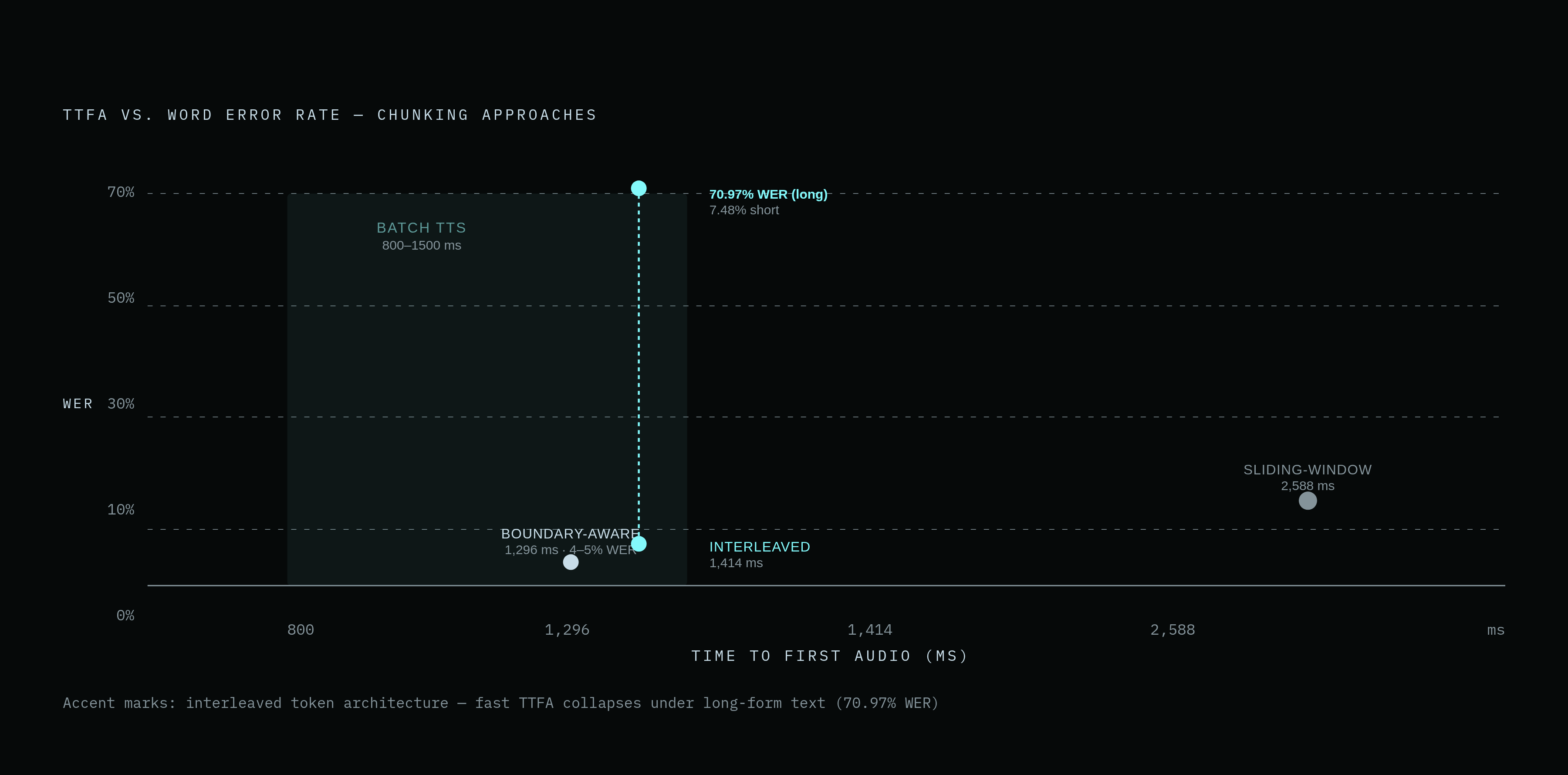 Diagram: TTFA vs. Quality: The Chunking Trade-off Curve. Visualizes: Visualize the trade-off between Time to First Audio (TTFA) and word error rate (WER) across four distinct chunking/architecture approaches, using concrete measured values from the…