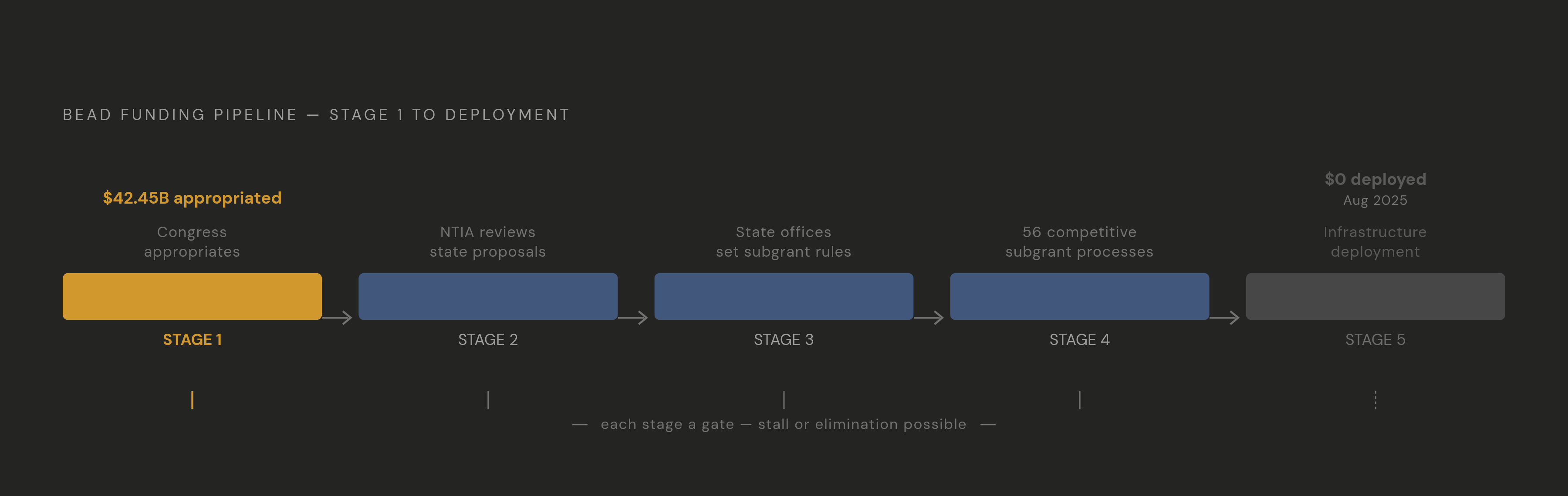 Diagram: How Federal Broadband Money Reaches Your Municipality: Five Stages. Visualizes: Visualize the five-stage funding pipeline through which federal broadband money flows before reaching a local build: (1) Congress appropriates funds, (2) NTIA…