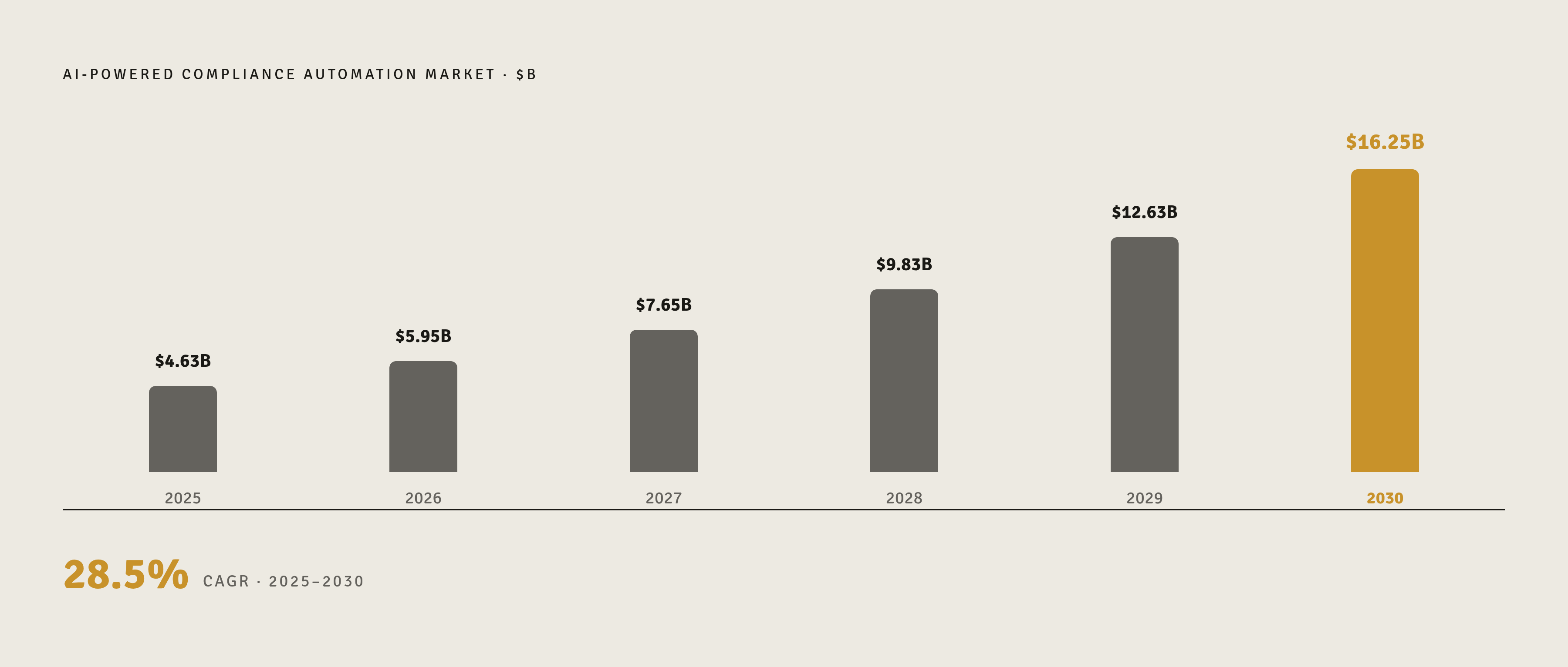 Diagram: From $4.6B to $16.3B: The Compliance AI Market by 2030. Visualizes: Visualize the projected growth of the AI-powered compliance task automation market from $4.63 billion in 2025 to $16.25 billion by 2030, driven by a 28.5% compound annual…
