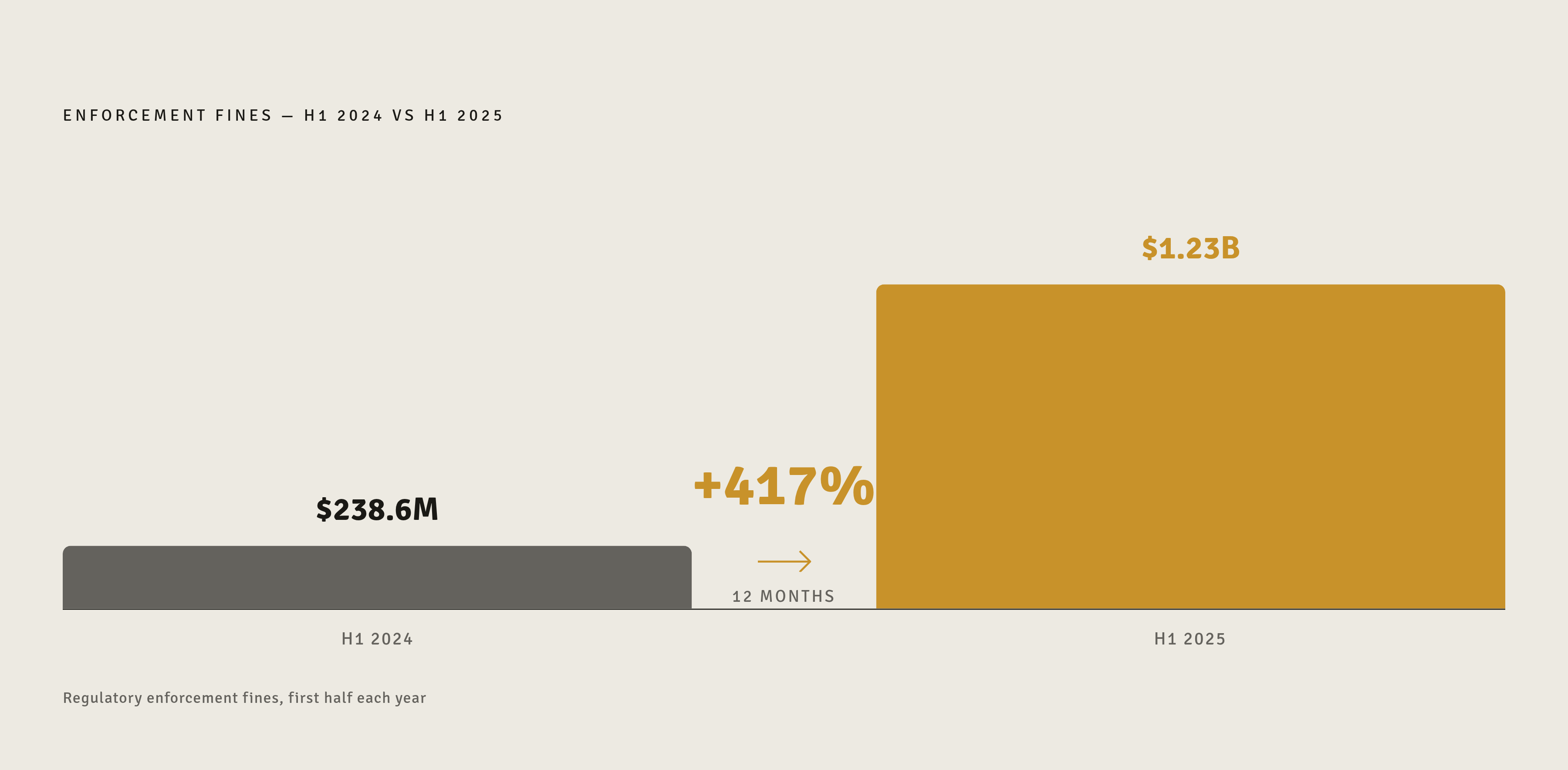 Diagram: Enforcement Costs Have Exploded in One Year. Visualizes: Show the magnitude contrast between H1 2024 and H1 2025 enforcement fines: $238.6 million in the first half of 2024 versus $1.23 billion in the first half of 2025 — a 417% jump in…