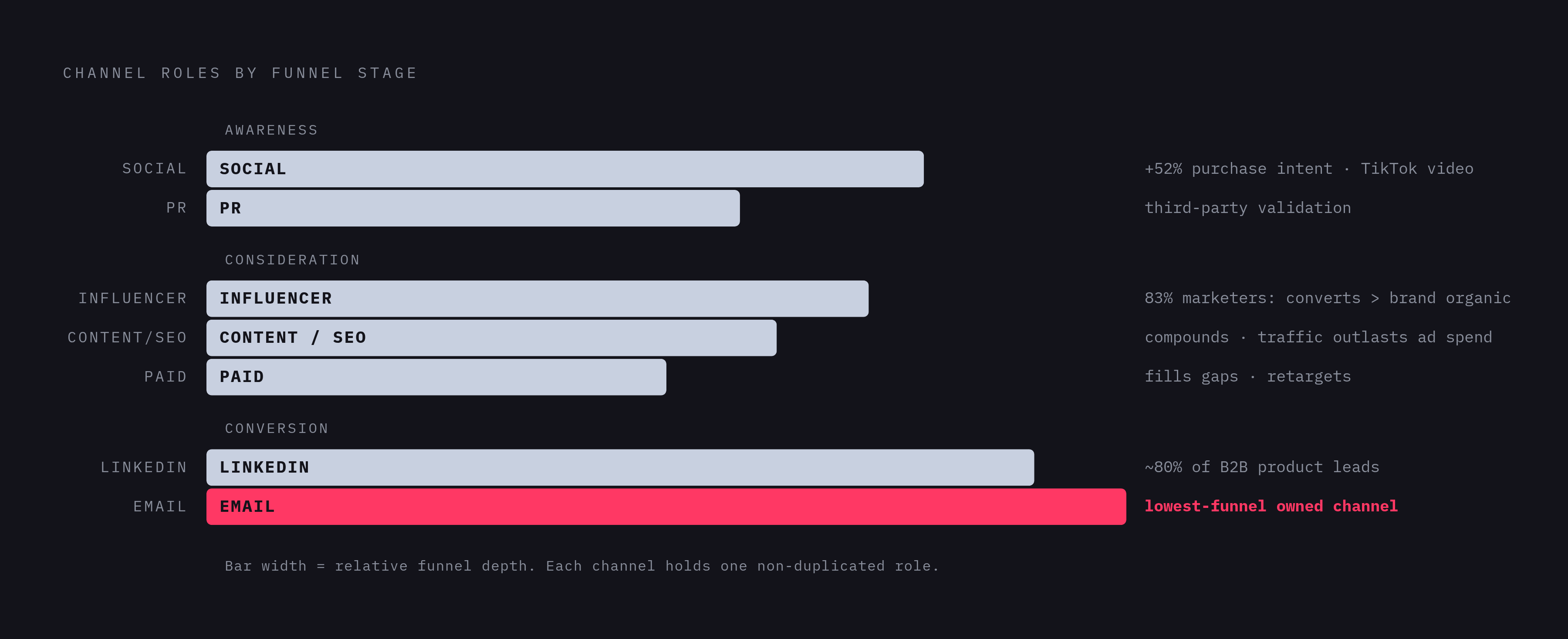 Diagram: Channel Roles Mapped to Funnel Stage. Visualizes: Visualize seven channels — Social, LinkedIn, Email, Content/SEO, Paid, Influencer, PR — each assigned to a specific funnel stage and job.