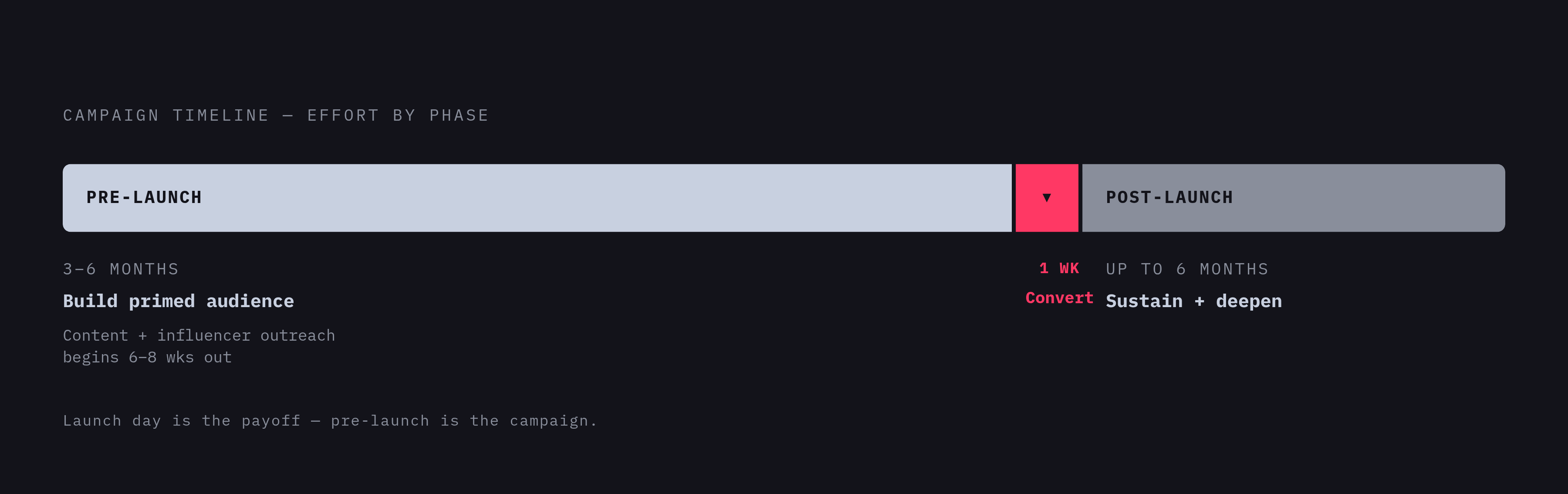 Diagram: Three-Phase Launch Structure: Where the Work Actually Lives. Visualizes: Visualize a horizontal three-phase campaign timeline showing how effort and spend are distributed across Pre-Launch (3–6 months planning, content and influencer…