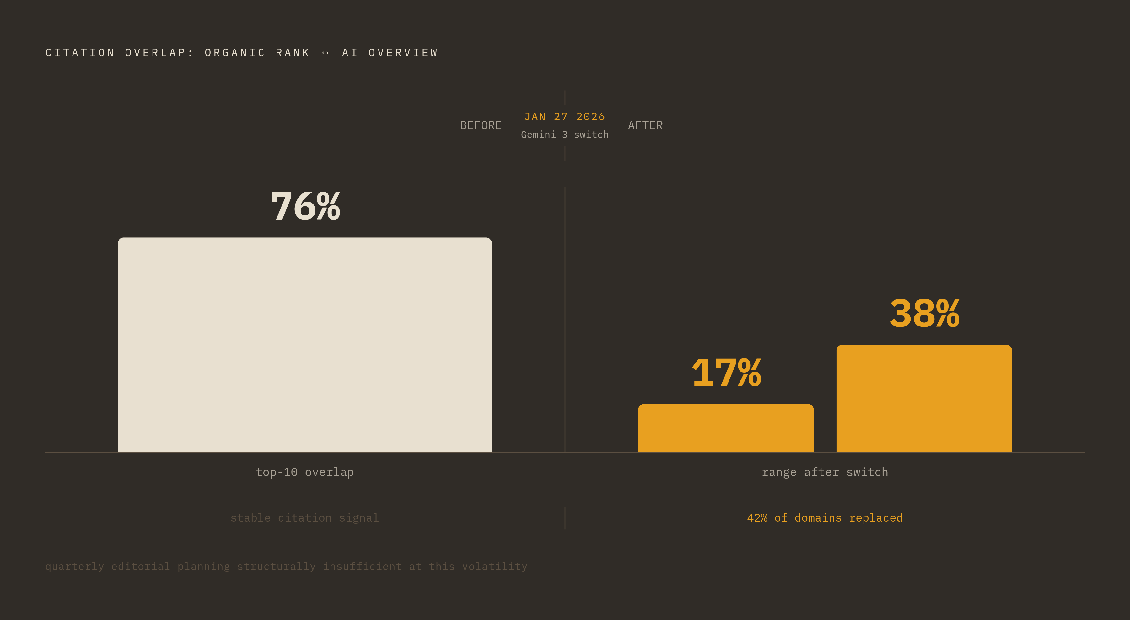 Diagram: AI Citation Volatility: A Single Platform Switch Reshuffled 42% of Sources. Visualizes: Visualize the citation stability collapse triggered by Google's switch to Gemini 3 on January 27, 2026.