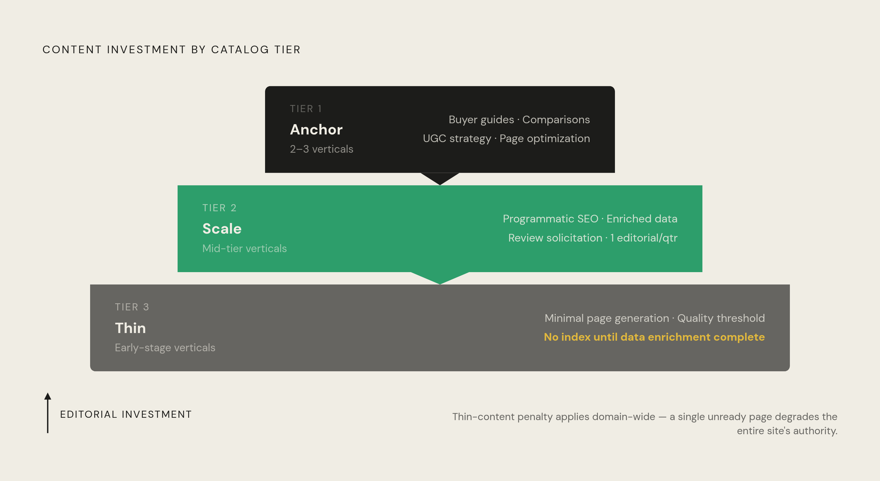 Diagram: Three-Tier Content Allocation for Horizontal Marketplaces. Visualizes: Visualize the three-tier framework for allocating content investment across a horizontal marketplace's catalog.