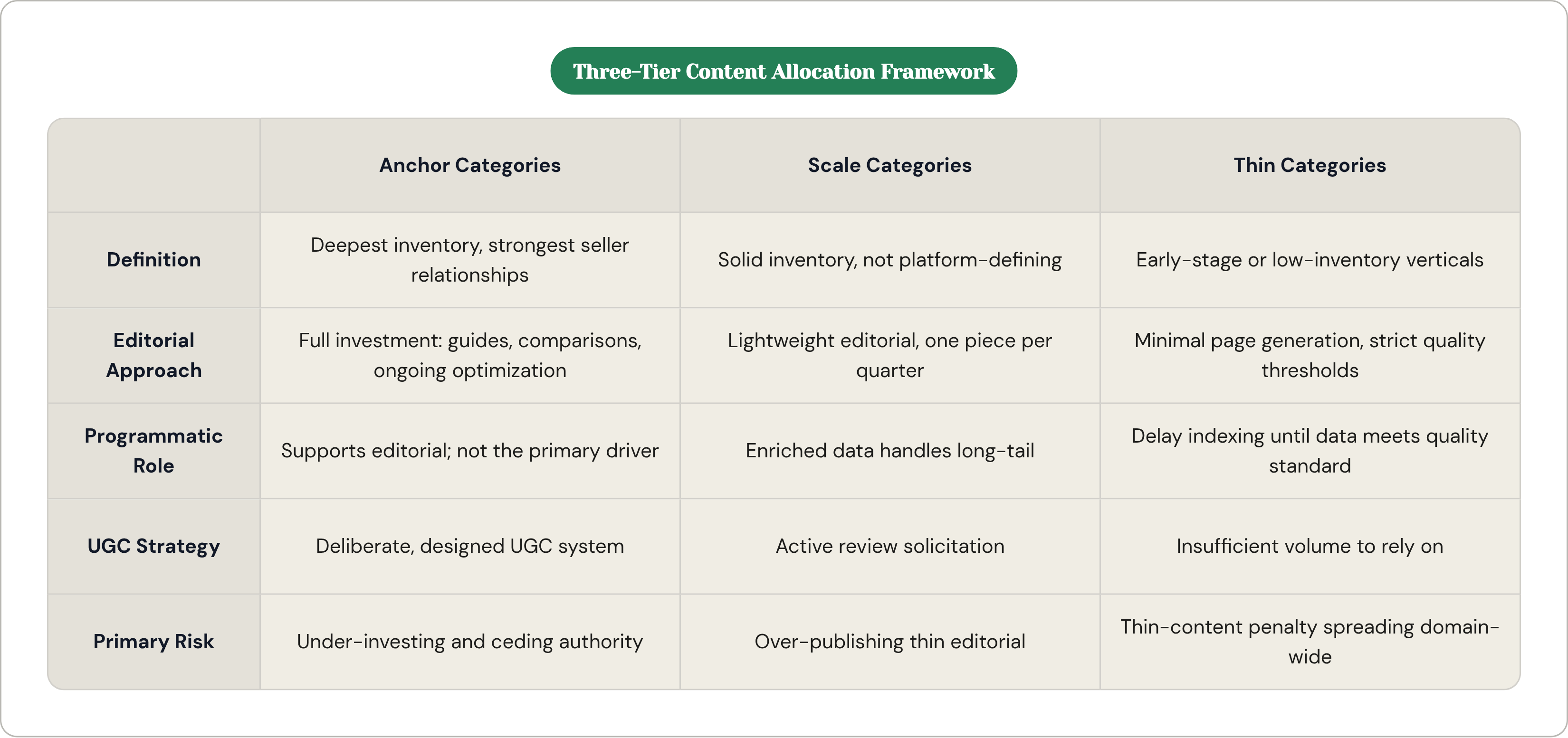 Table: Three-Tier Content Allocation Framework. Compares Definition, Editorial Approach, Programmatic Role, UGC Strategy, and 1 more by Anchor Categories, Scale Categories and Thin Categories.