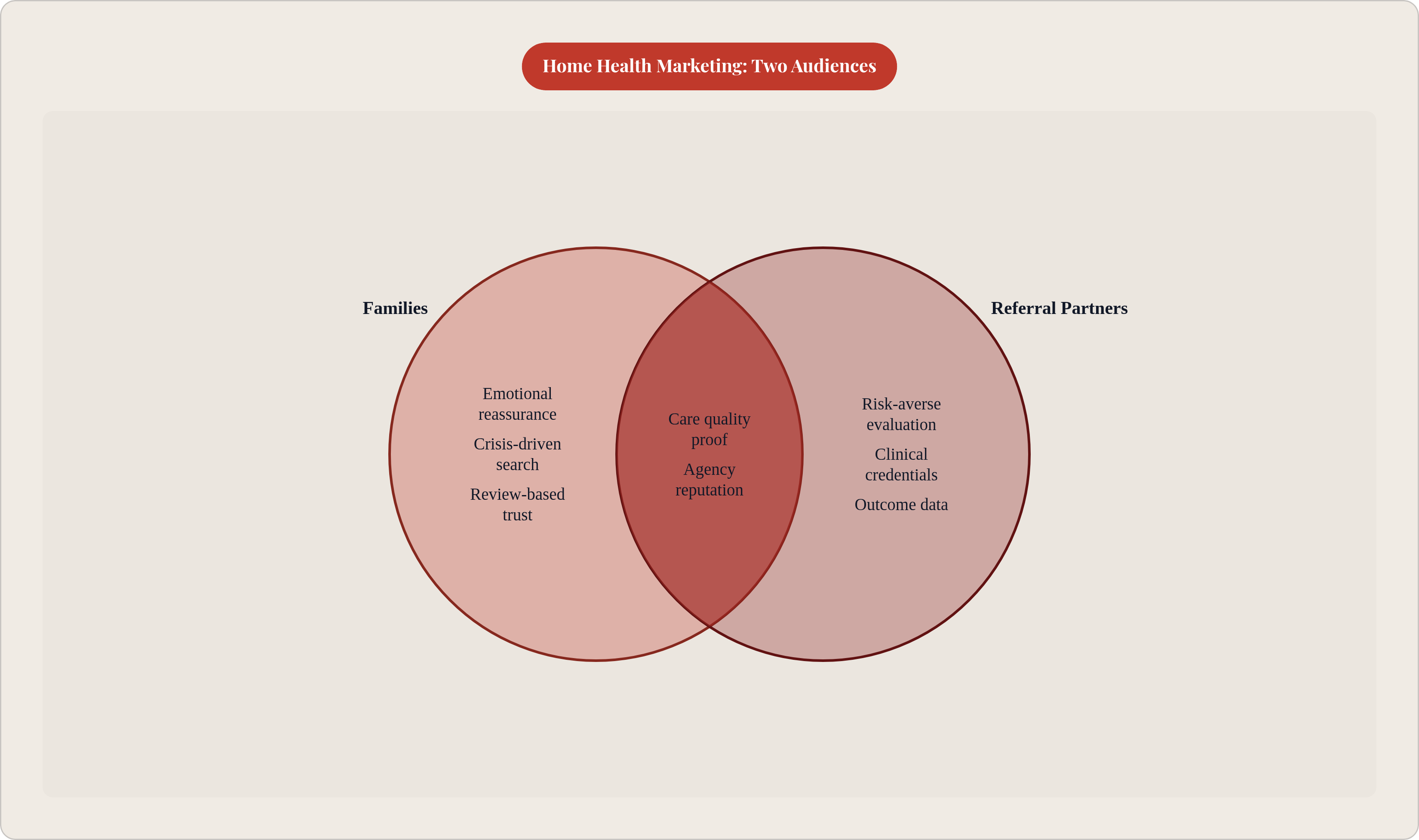 Venn diagram: Home Health Marketing: Two Audiences. Compares Families and Referral Partners; overlap: Shared Priorities.