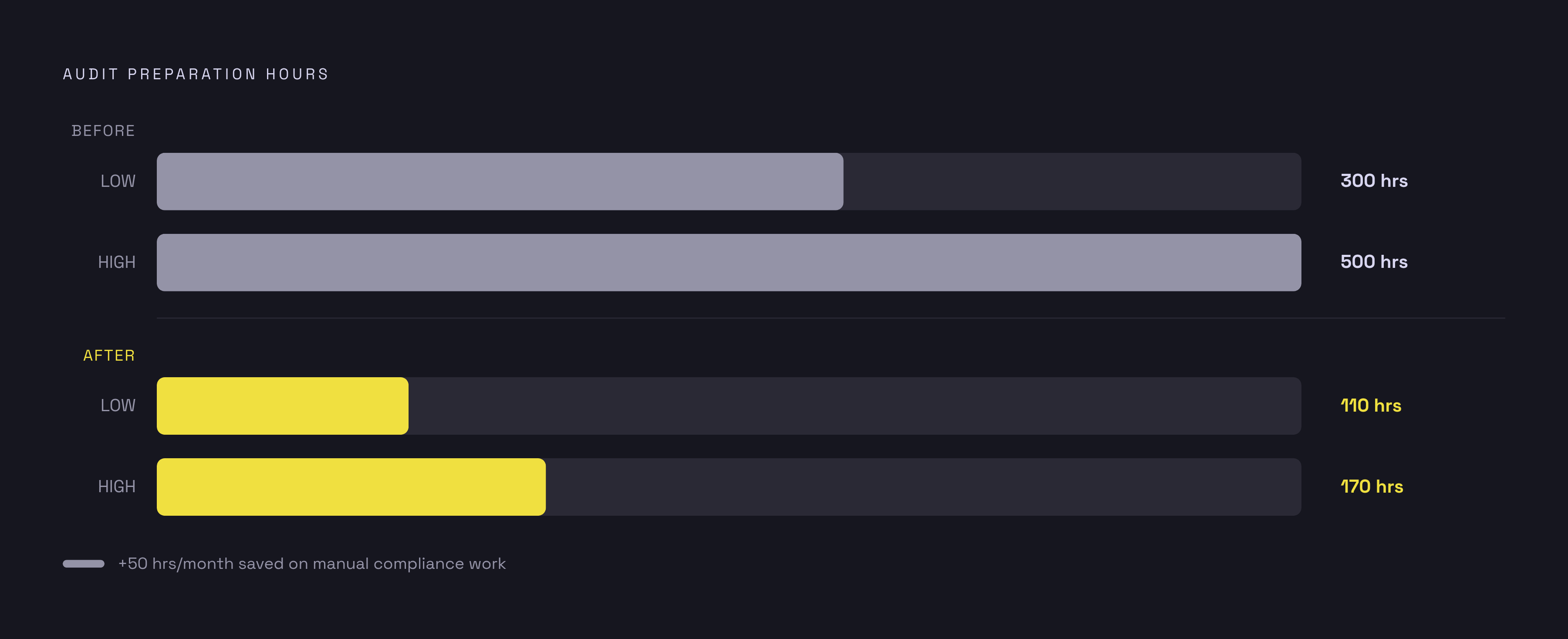 Diagram: Audit Prep Hours: Before and After Automation. Visualizes: Visualize the reduction in audit preparation hours that AI-powered platforms deliver: from 300–500 hours down to roughly 110–170 hours, with a secondary callout that users save…