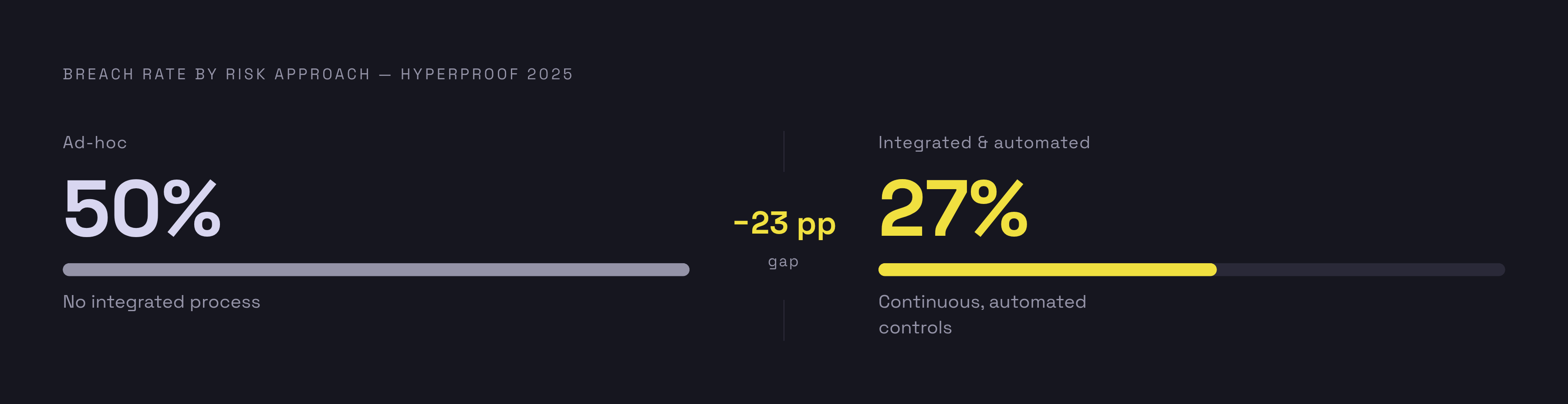Diagram: Breach Rate: Ad-Hoc vs. Automated Compliance. Visualizes: Show a stark magnitude contrast between two breach rates from Hyperproof's 2025 benchmark data: organizations managing risk ad-hoc had a 50% breach rate, while organizations using…