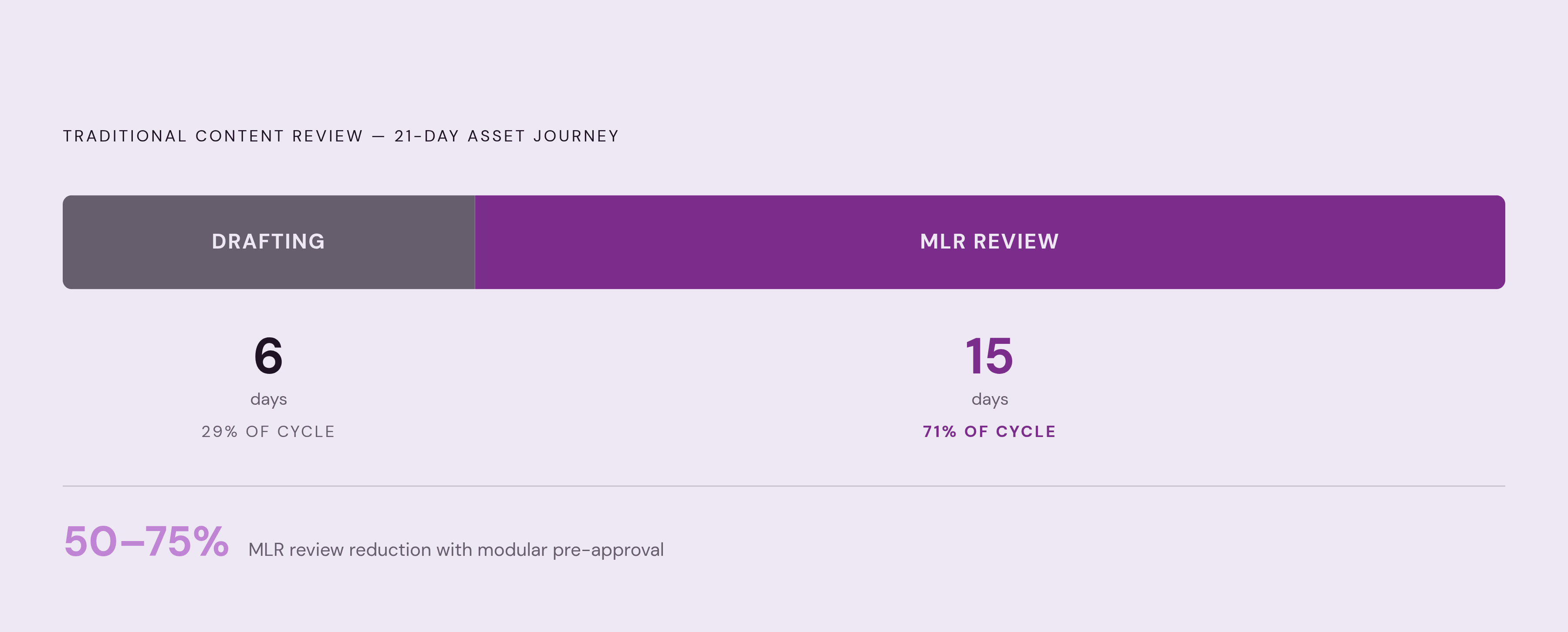 Diagram: Where Time Goes in Traditional MLR: A 21-Day Breakdown. Visualizes: Visualize the 21-day journey a typical biopharma asset spends moving from idea to market under traditional (non-modular) content review.