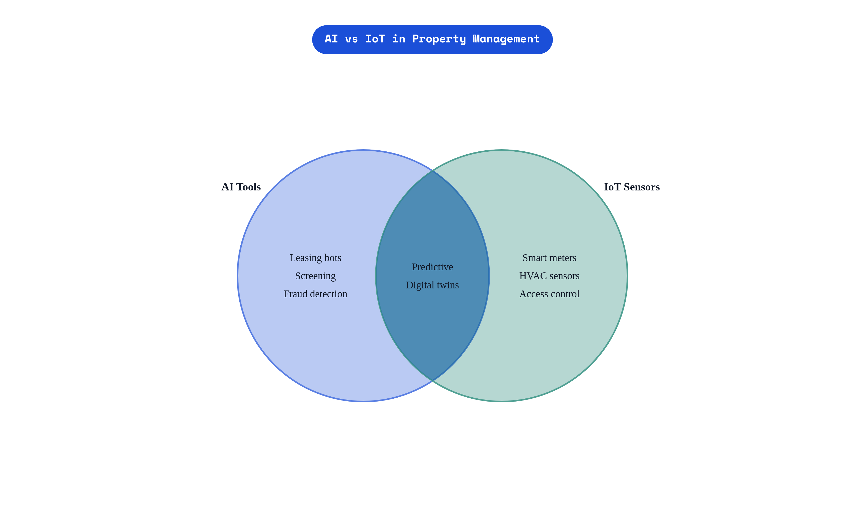 Venn diagram: AI vs IoT in Property Management. Compares AI Tools and IoT Sensors; overlap: Combined.