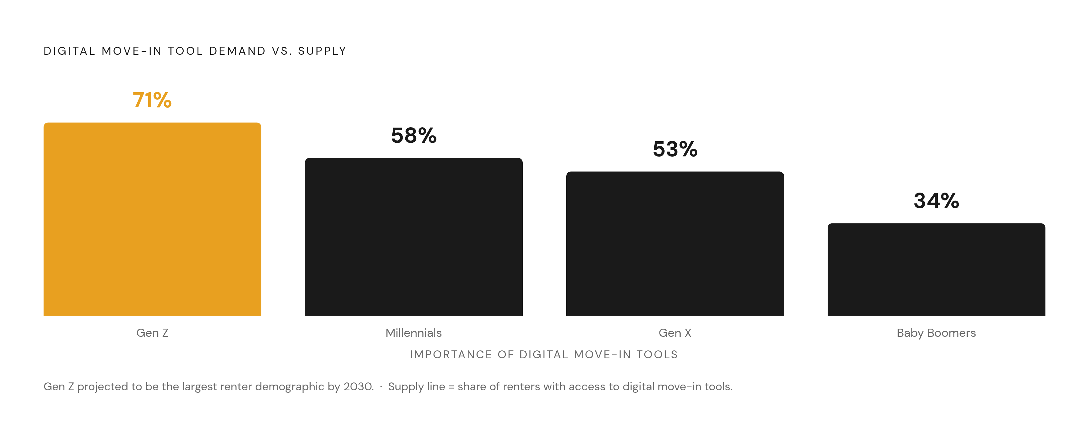 Diagram: The Digital Move-In Gap by Generation. Visualizes: Visualize the mismatch between renter demand for digital move-in tools and actual availability: only 30% of renters report access to digital move-in tools, yet importance ratings by…