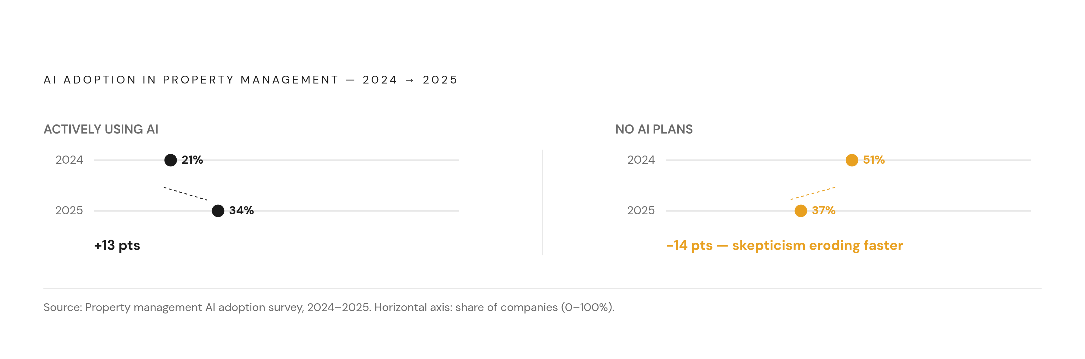 Diagram: AI Adoption Is Accelerating — But Skepticism Is Collapsing Even Faster. Visualizes: Show two paired year-over-year shifts in property management AI adoption: (1) companies actively using AI rose from 21% in 2024 to 34% in 2025 (+13…