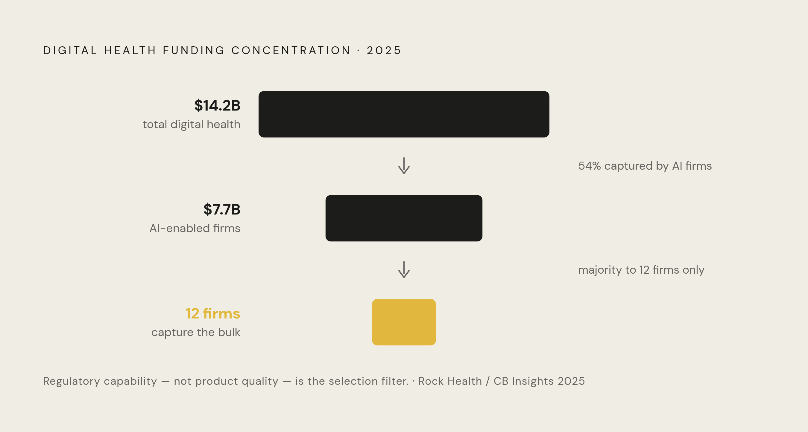 Diagram: Digital Health Investment Concentrates at the Top. Visualizes: Show the stark concentration of AI-driven digital health funding in Q1 2026: total digital health investment reached $14.2 billion in 2025, up 35% year-over-year, with…