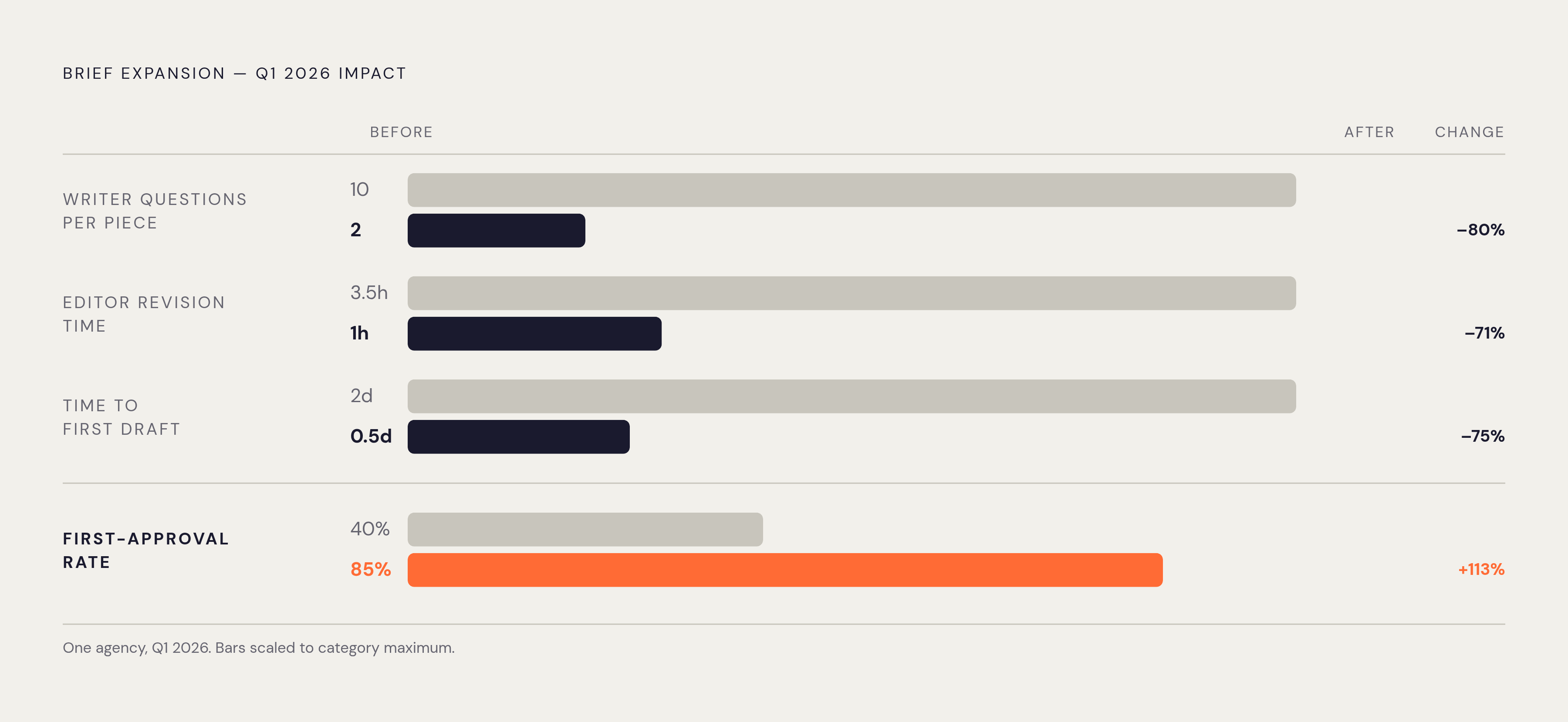 Diagram: What a Structured Brief Actually Changes: Four Metrics. Visualizes: Show the before-and-after impact of expanding a brief template, using four paired metrics from one agency's Q1 2026 results.