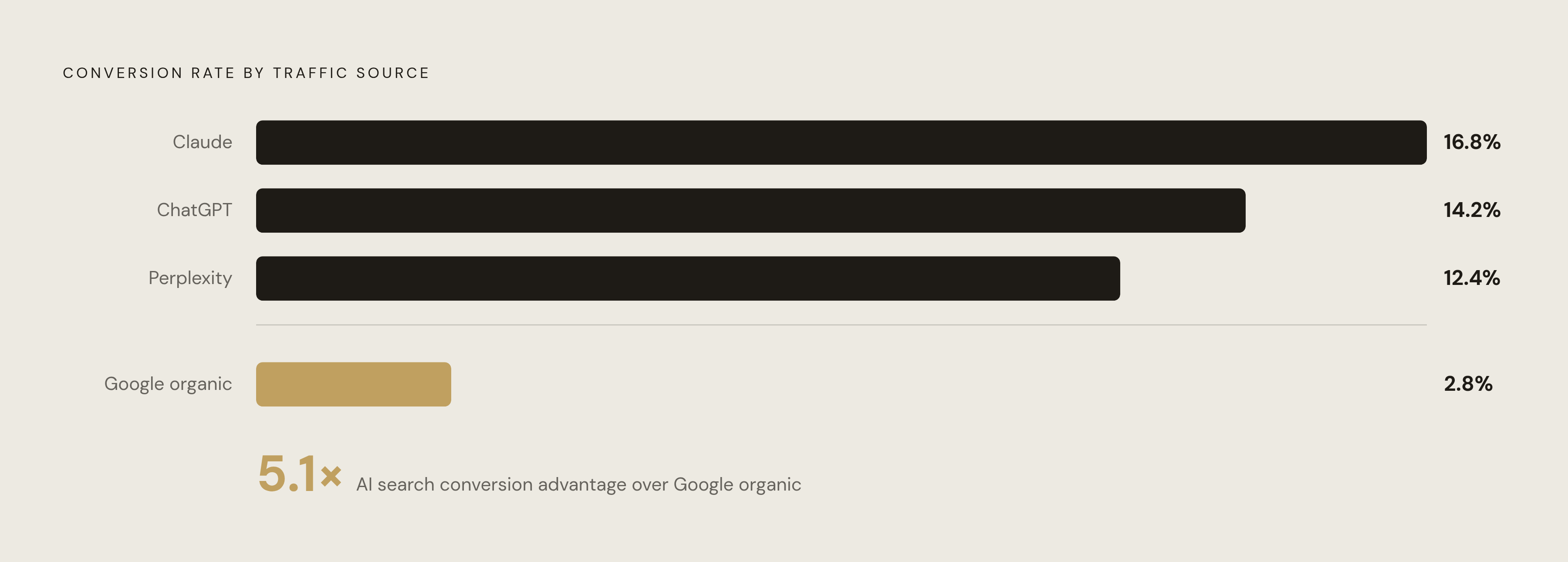 Diagram: AI Search Converts at 5x the Rate of Google Organic. Visualizes: Show a magnitude comparison between AI search traffic conversion rates and traditional Google organic conversion.