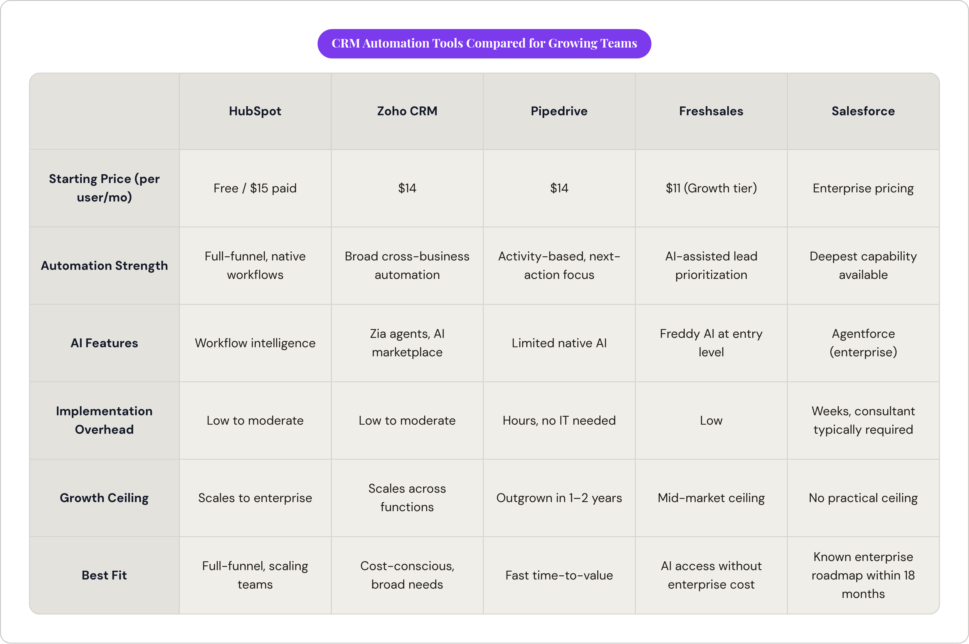 Table: CRM Automation Tools Compared for Growing Teams. Compares Starting Price (per user/mo), Automation Strength, AI Features, Implementation Overhead, and 2 more by HubSpot, Zoho CRM, Pipedrive, Freshsales, and 1 more.